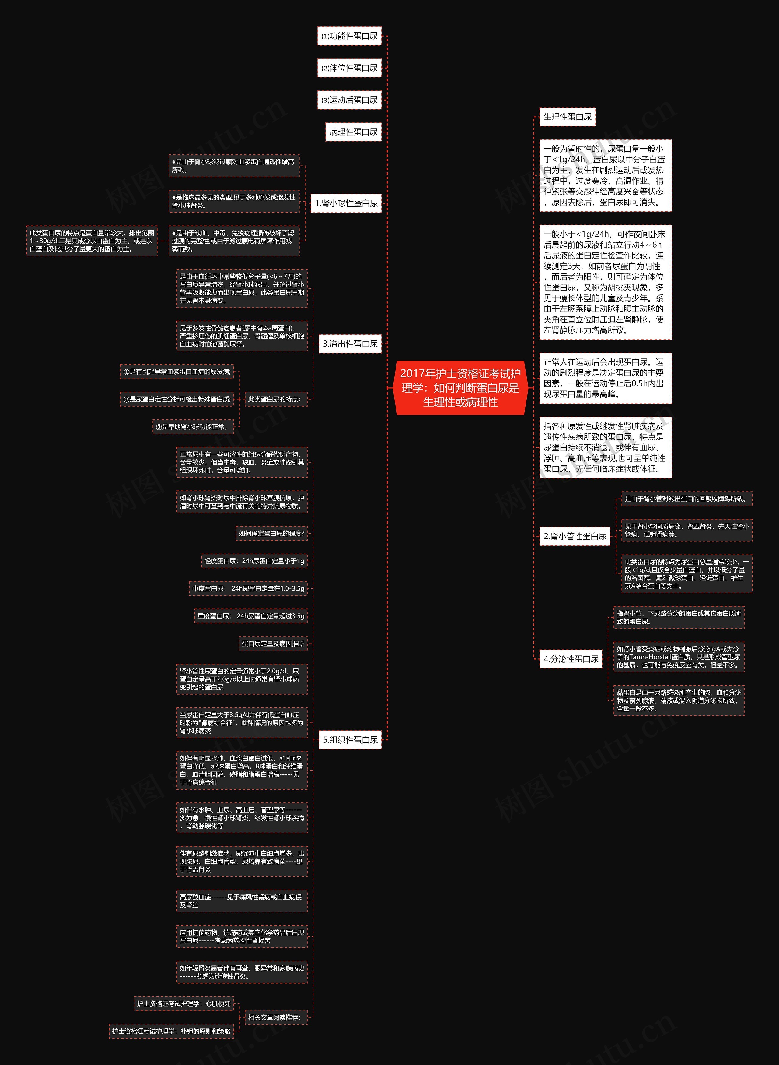 2017年护士资格证考试护理学：如何判断蛋白尿是生理性或病理性思维导图