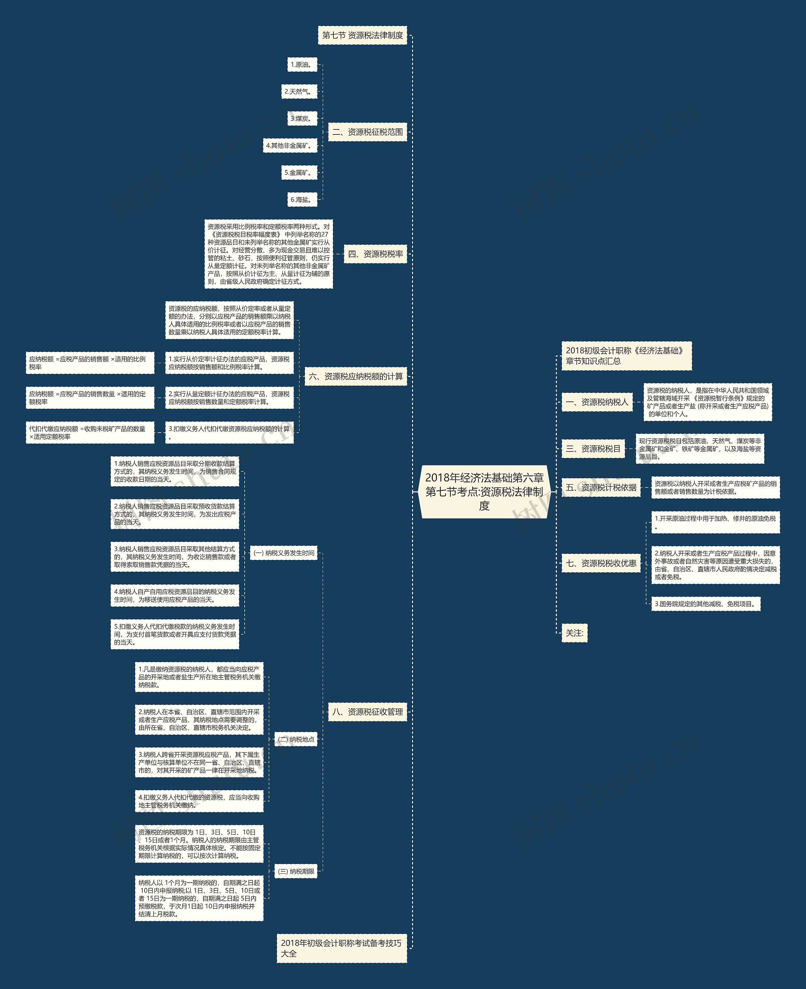 2018年经济法基础第六章第七节考点:资源税法律制度思维导图