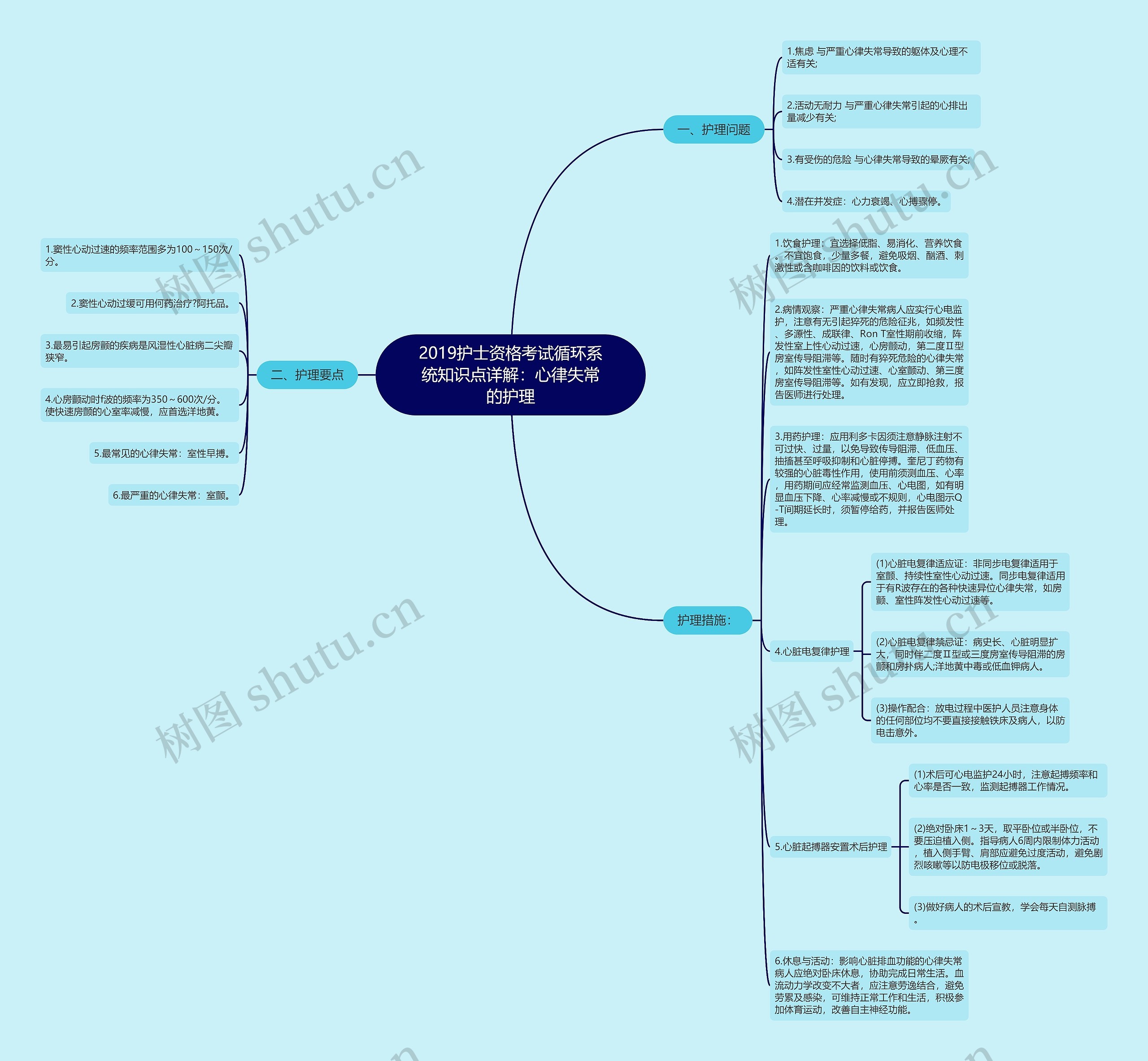 2019护士资格考试循环系统知识点详解：心律失常的护理思维导图