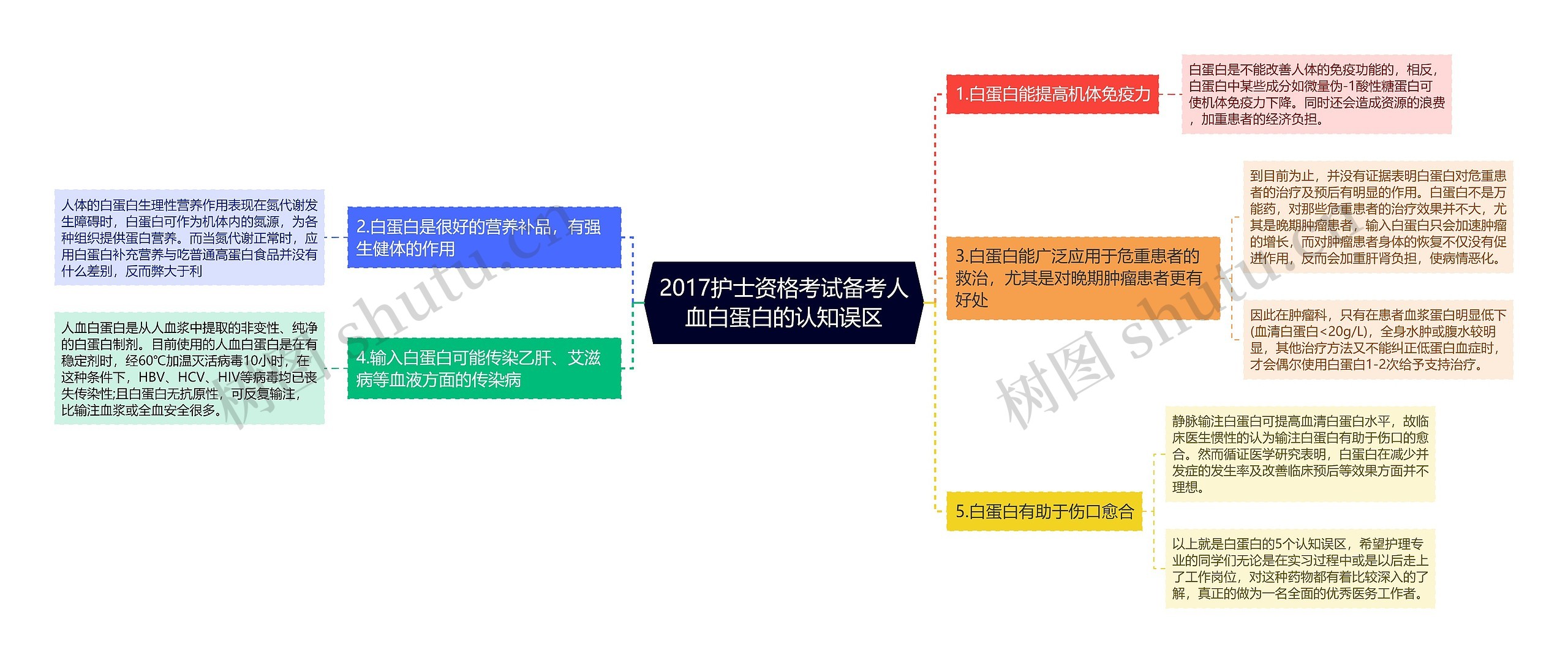 2017护士资格考试备考人血白蛋白的认知误区思维导图