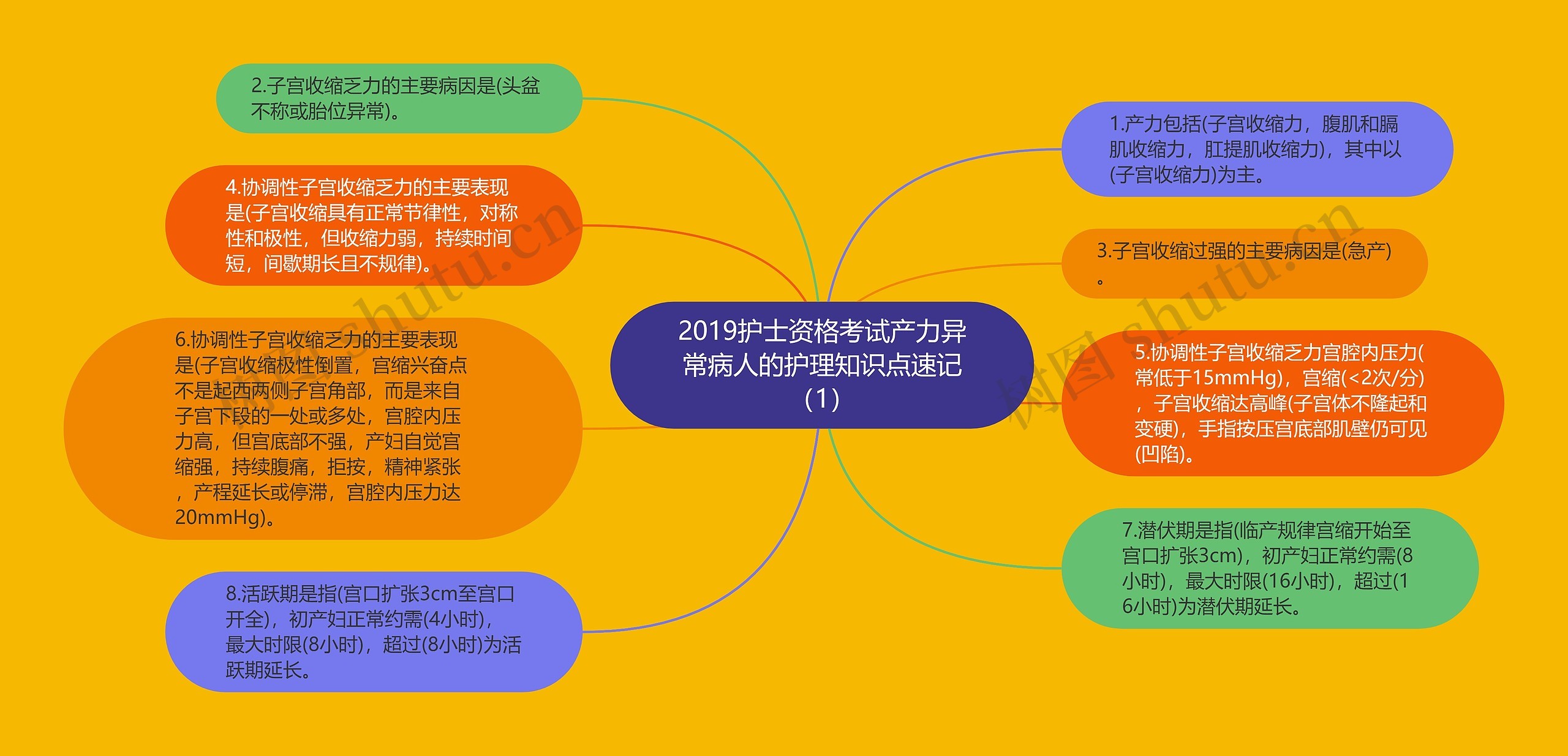 2019护士资格考试产力异常病人的护理知识点速记（1）思维导图