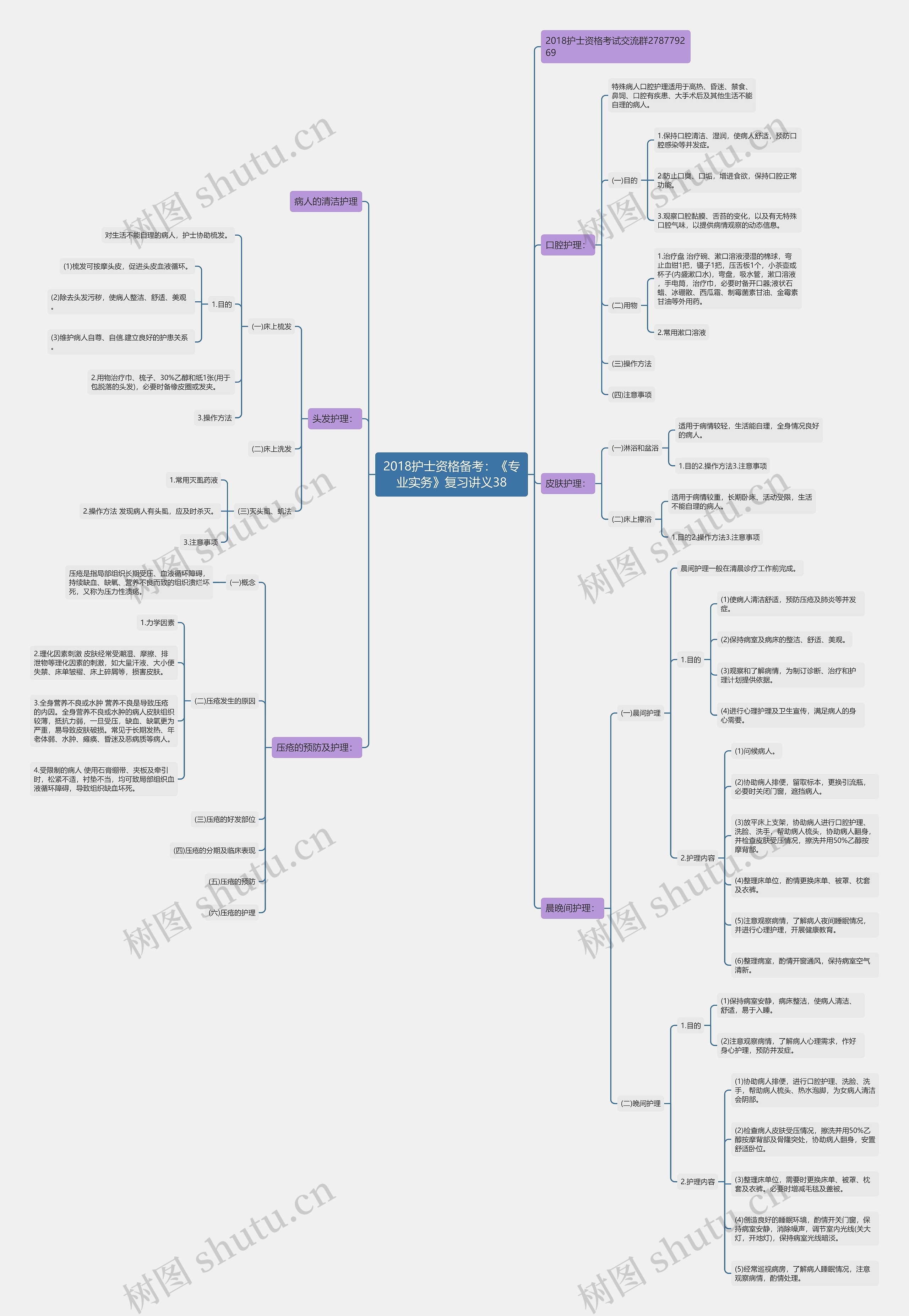 2018护士资格备考：《专业实务》复习讲义38思维导图