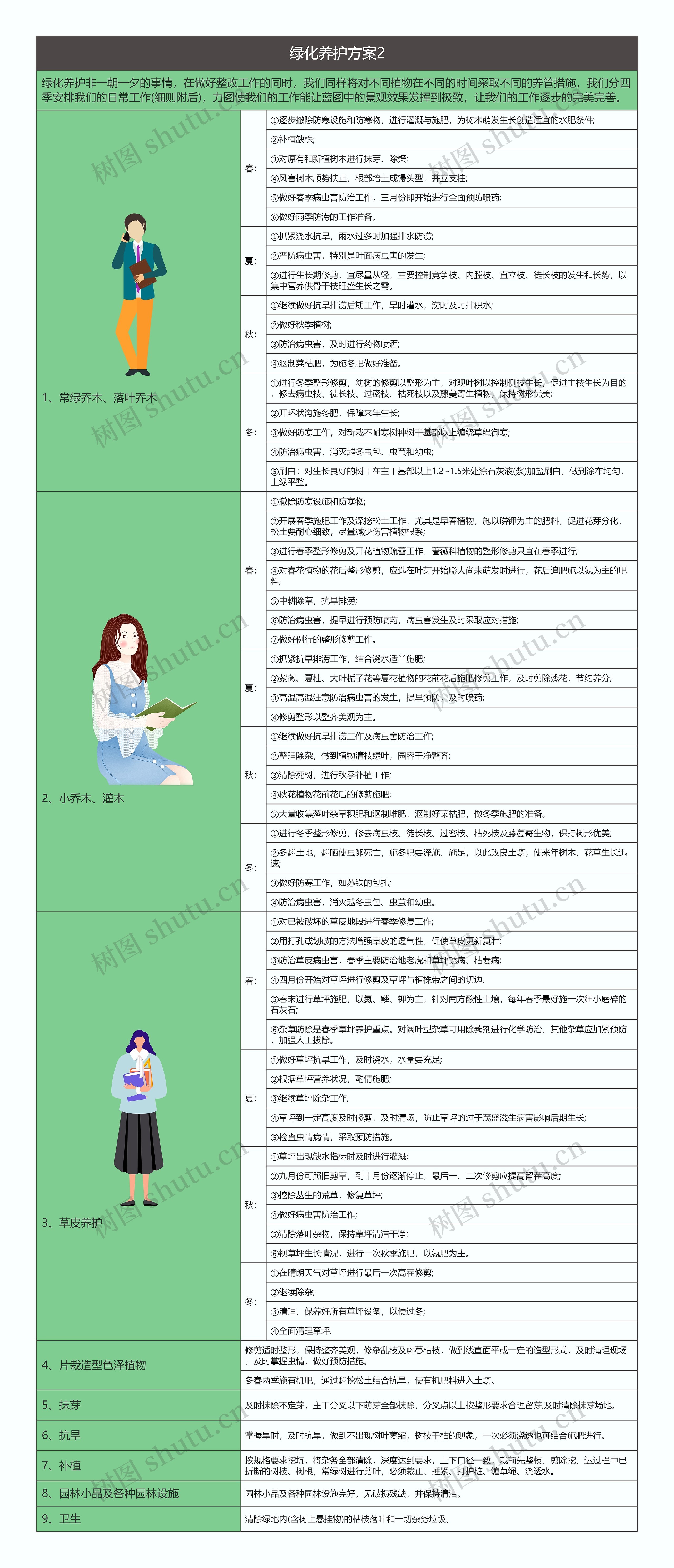 绿化养护方案范文2