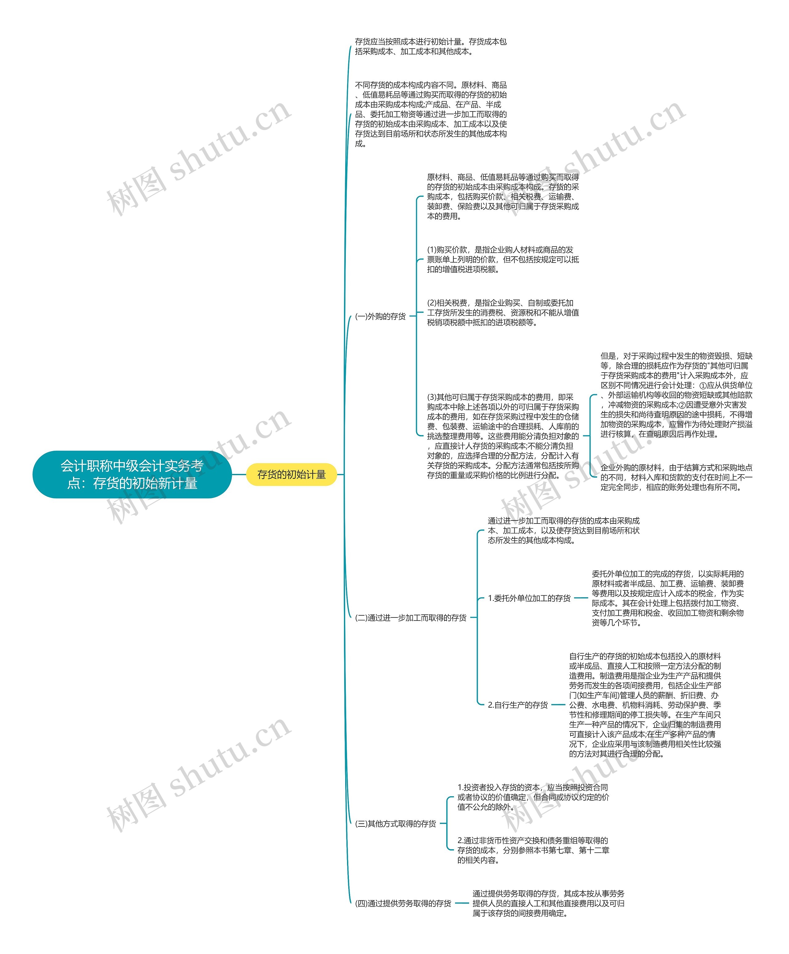 会计职称中级会计实务考点:存货的初始新计量 会计职称中级会计实务考点:存货的初始新计量