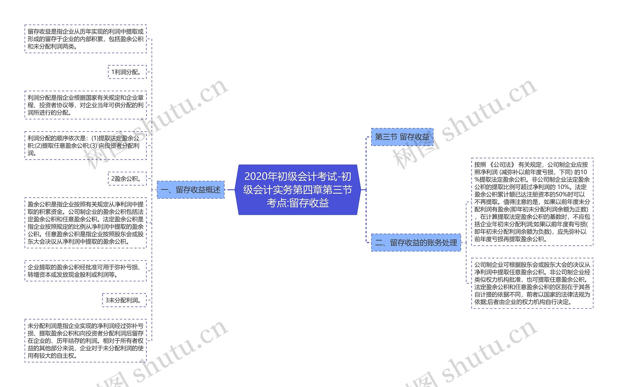 2020年初级会计考试-初级会计实务第四章第三节考点:留存收益思维导图