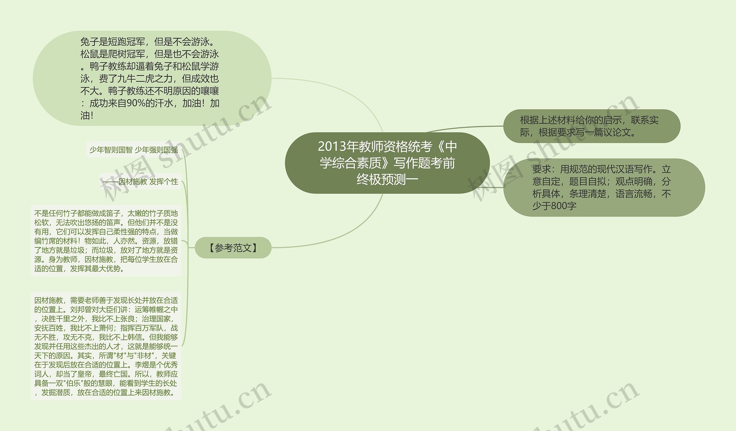 2013年教师资格统考《中学综合素质》写作题考前终极预测一思维导图