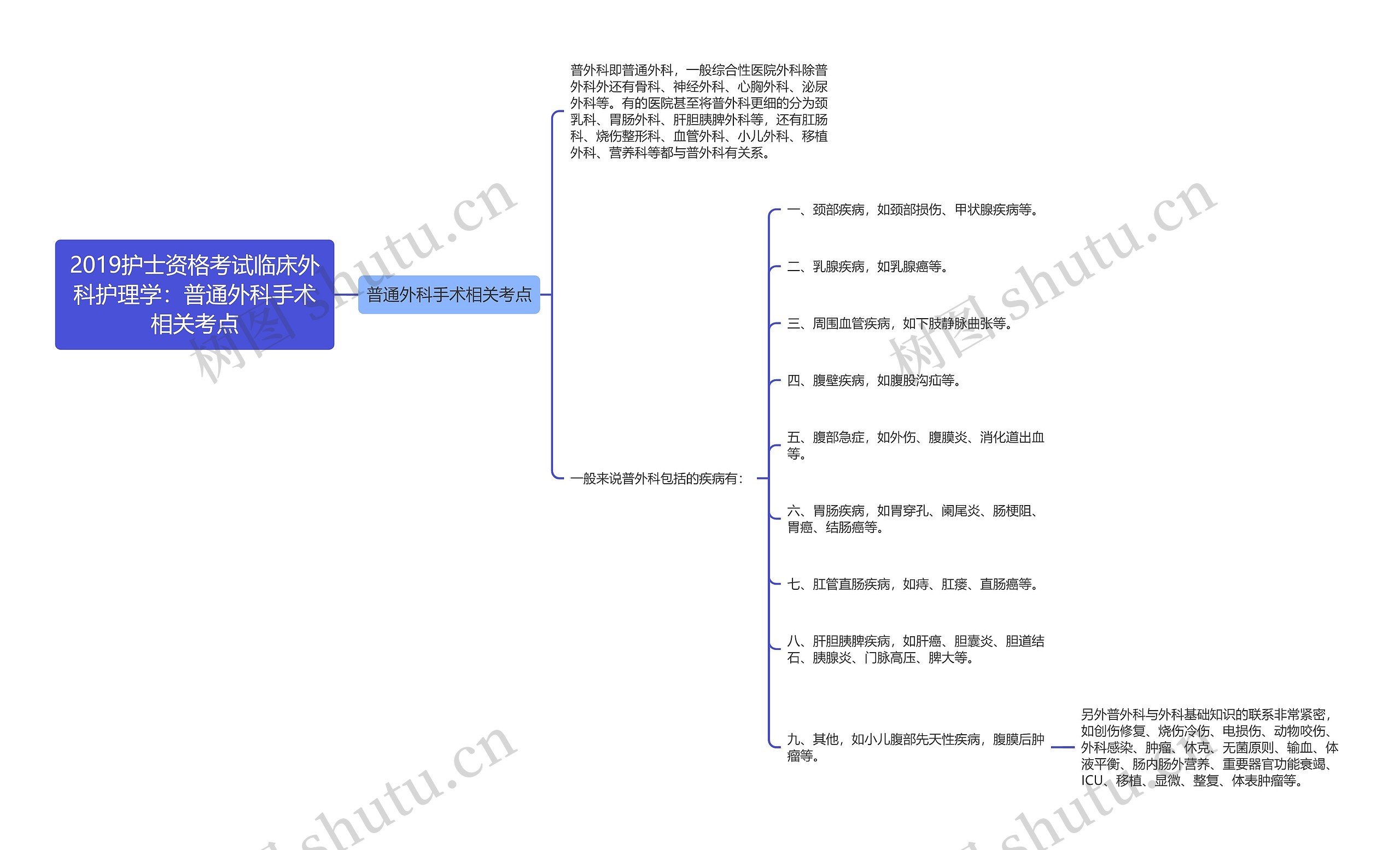 2019护士资格考试临床外科护理学：普通外科手术相关考点思维导图