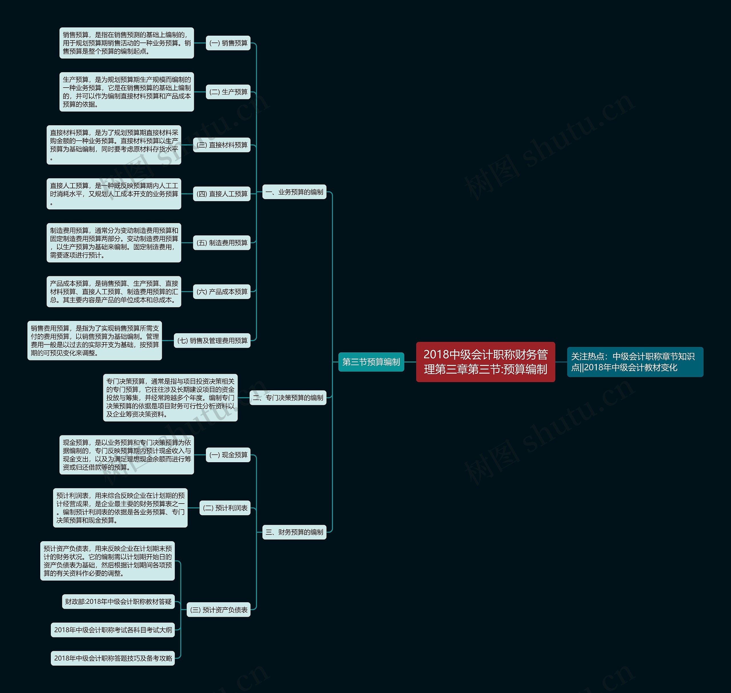 2018中级会计职称财务管理第三章第三节:预算编制思维导图