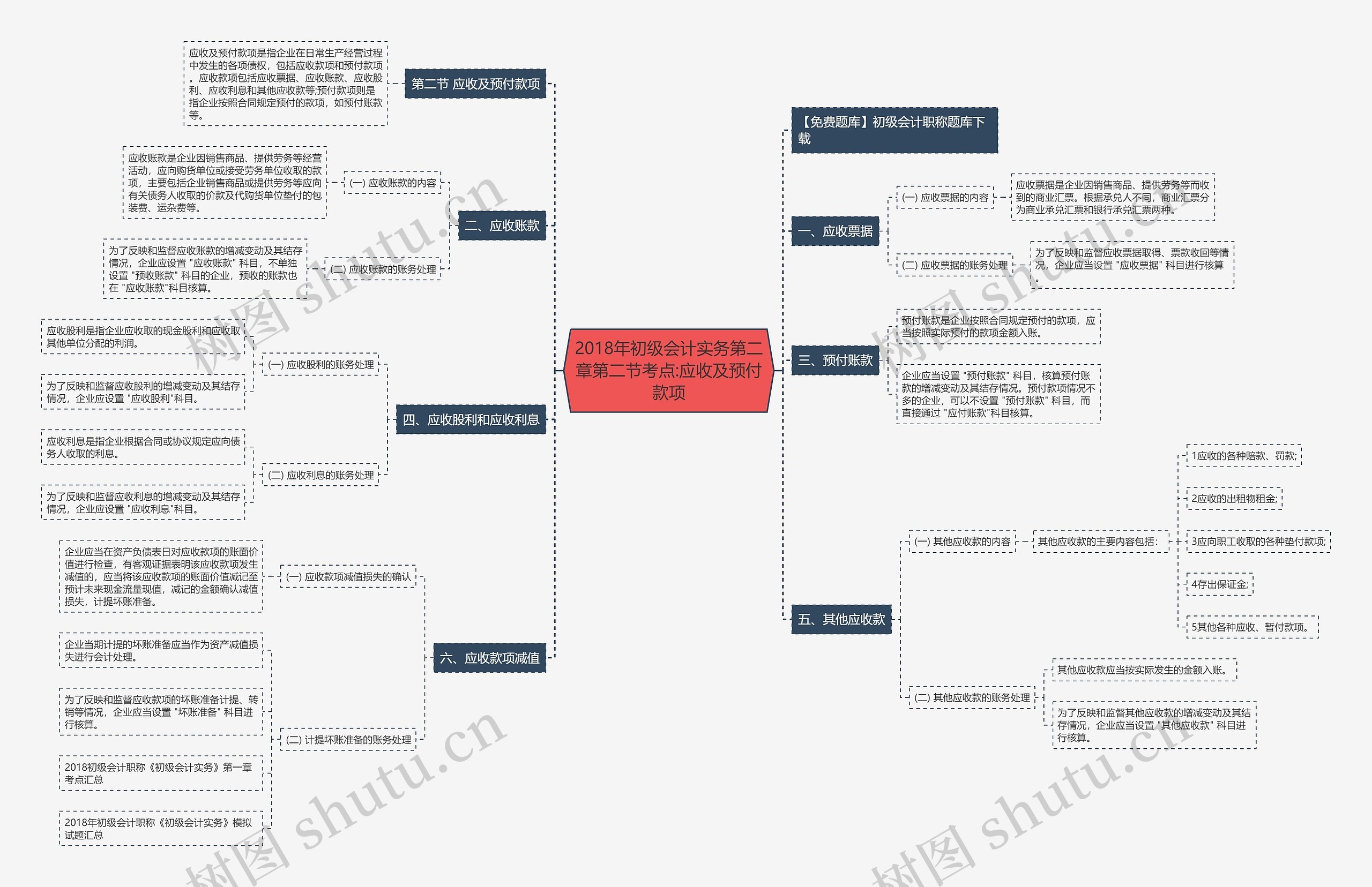 2018年初级会计实务第二章第二节考点:应收及预付款项思维导图