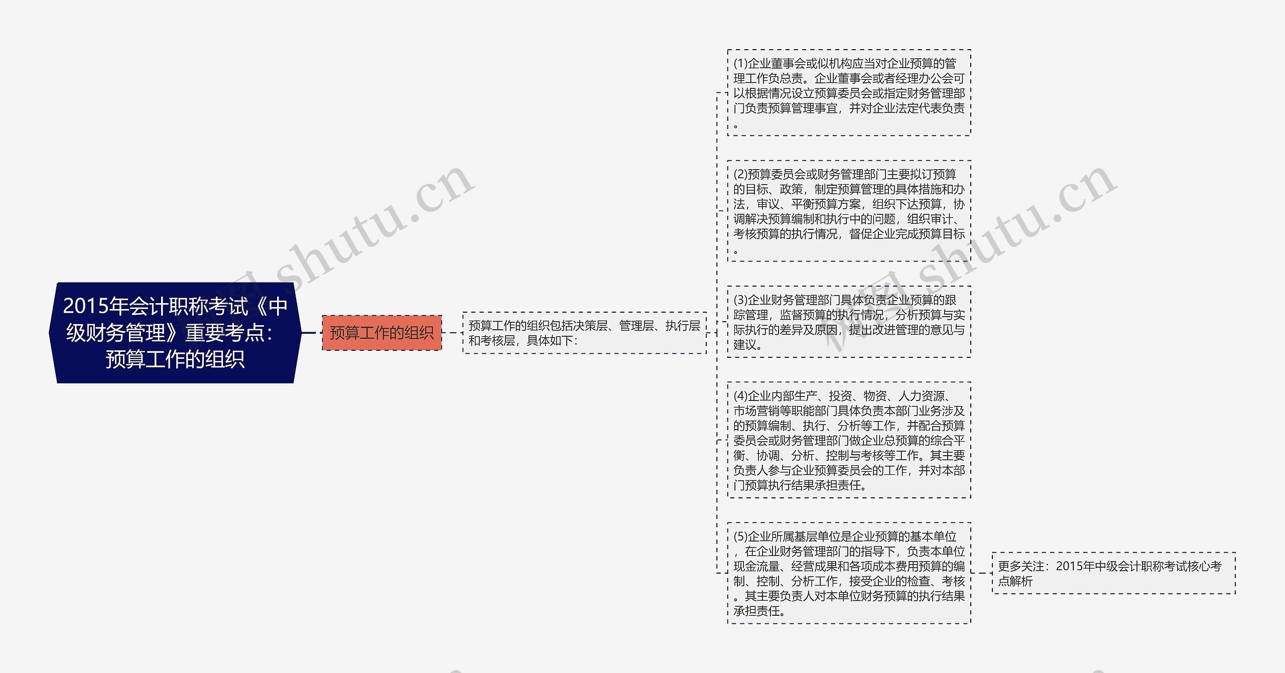 2015年会计职称考试《中级财务管理》重要考点：预算工作的组织思维导图