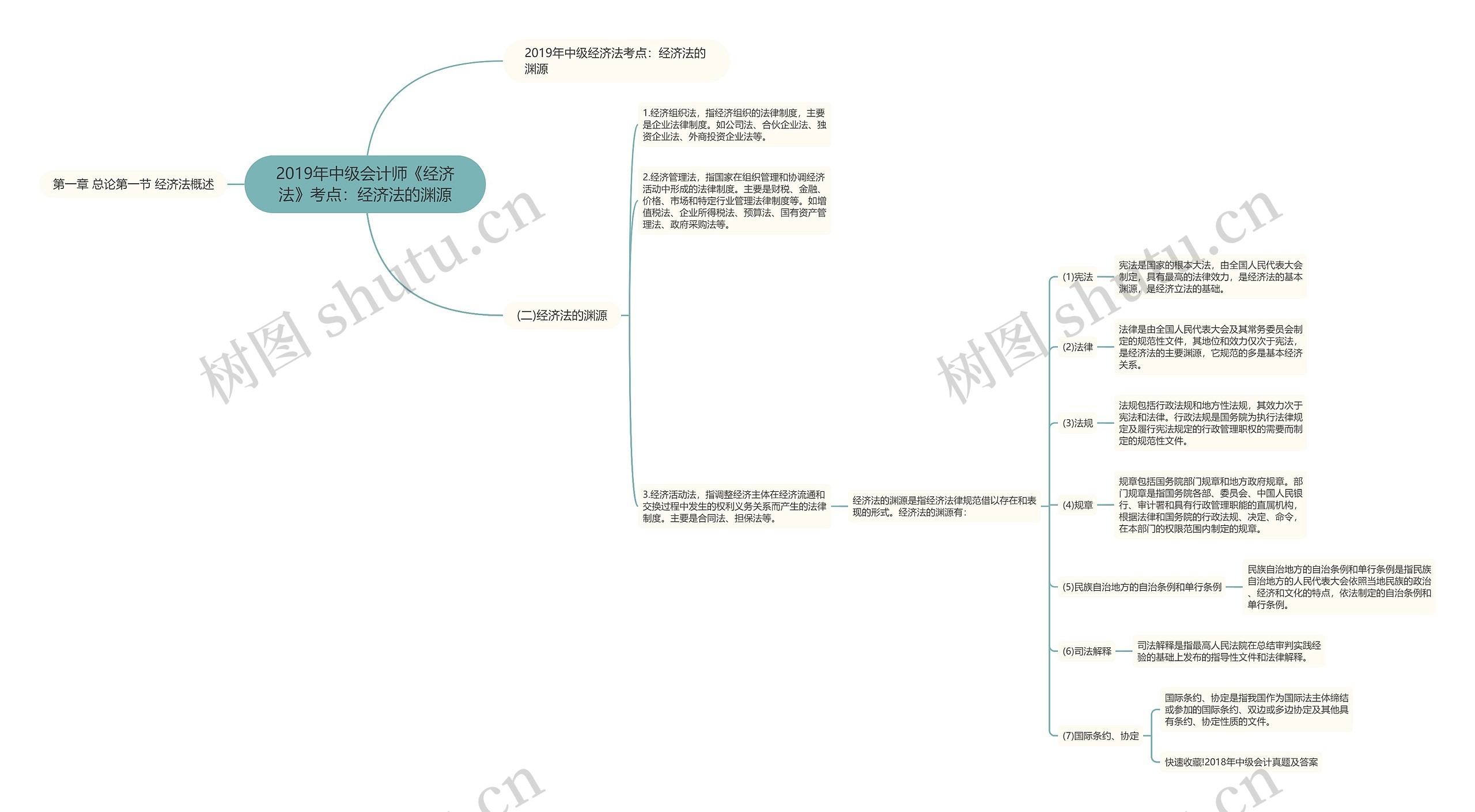 2019年中级会计师《经济法》考点：经济法的渊源