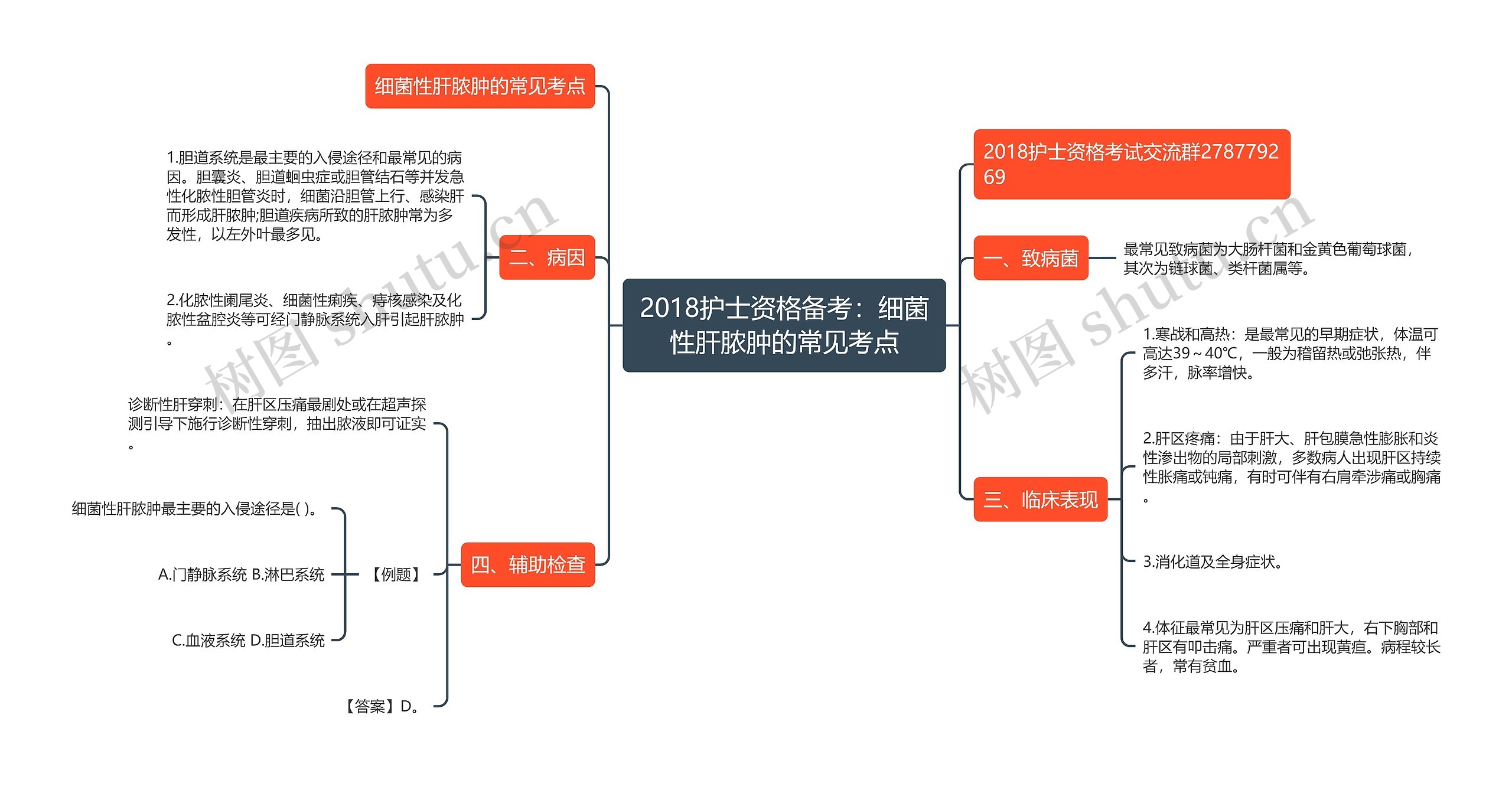 2018护士资格备考：细菌性肝脓肿的常见考点思维导图