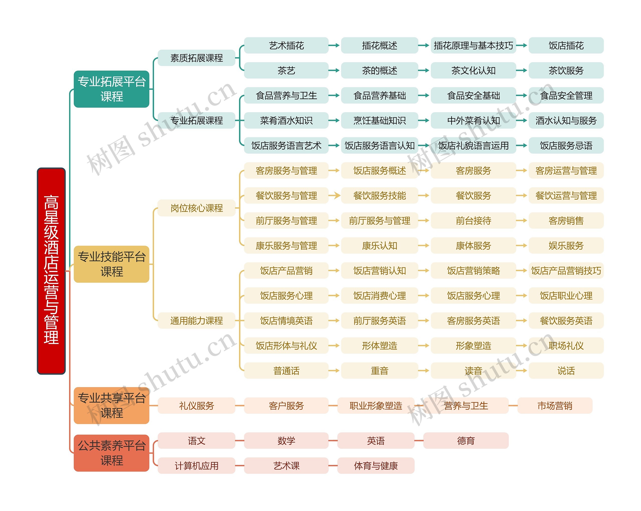 高星级酒店运营与管理