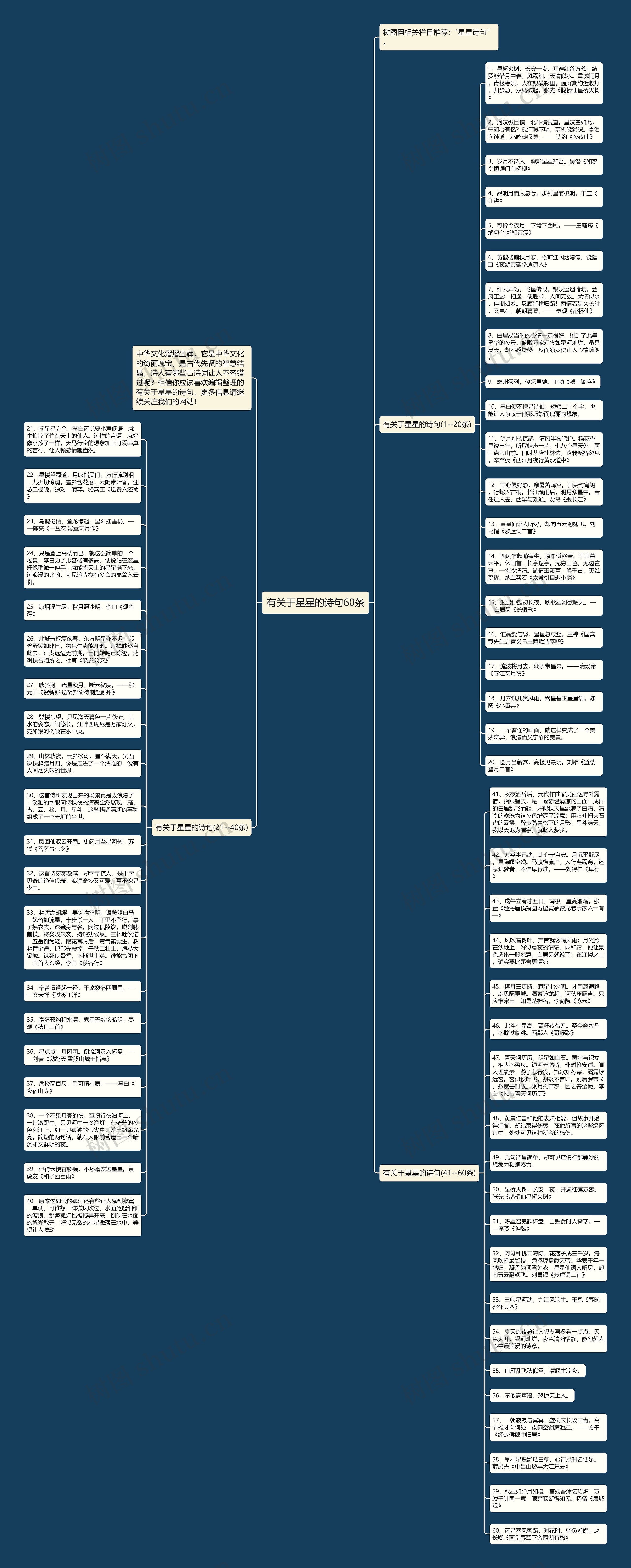 有关于星星的诗句60条思维导图