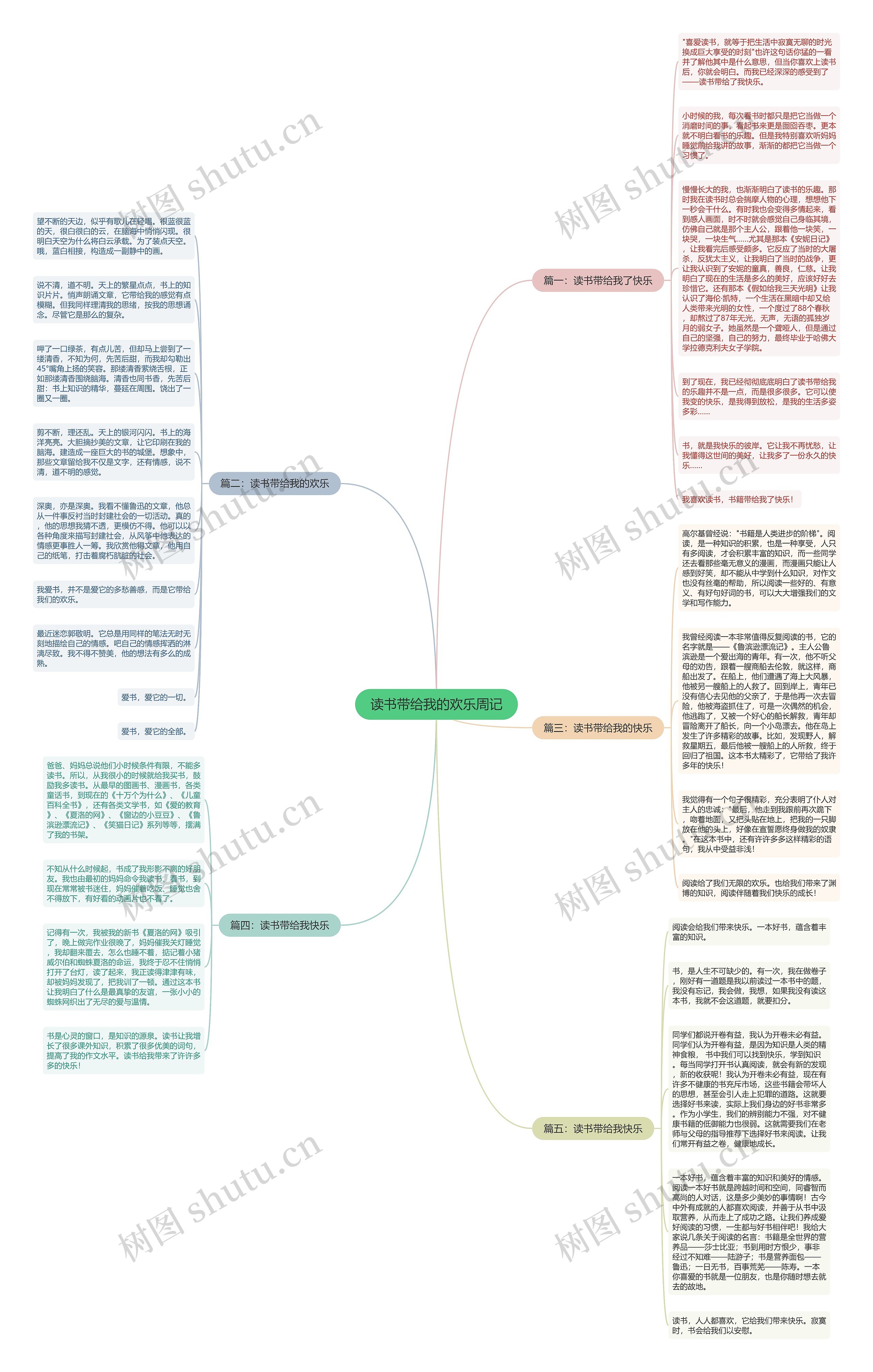 读书带给我的欢乐周记思维导图