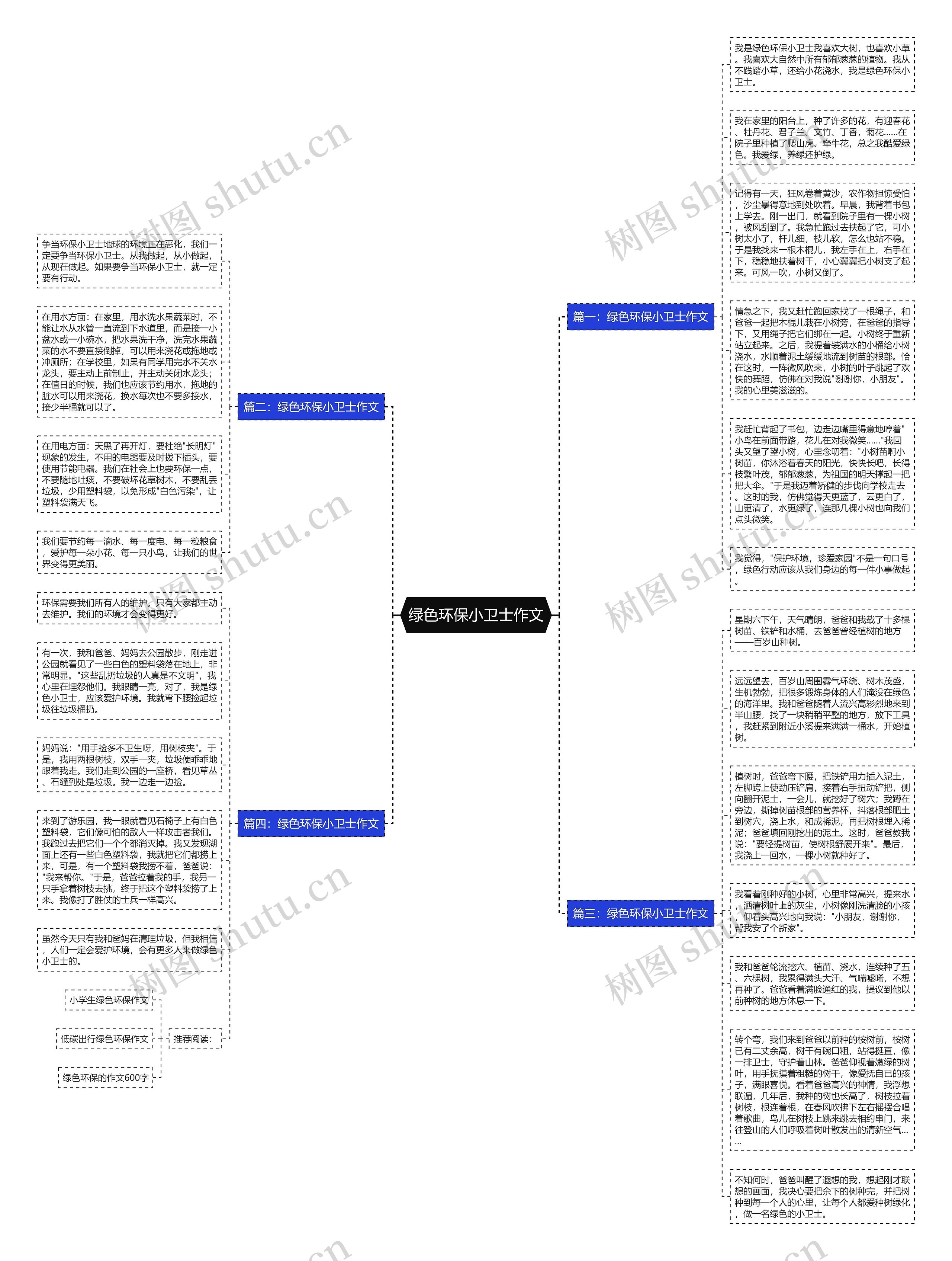 绿色环保小卫士作文思维导图
