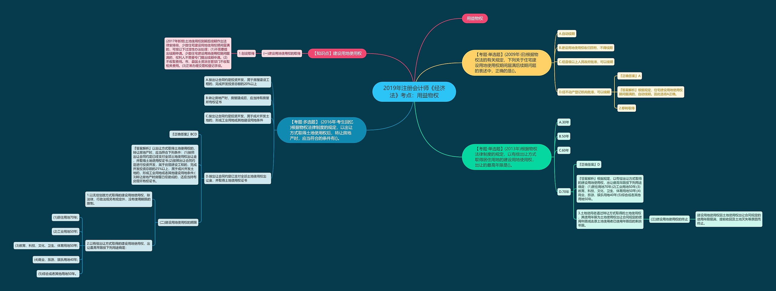 2019年注册会计师《经济法》考点：用益物权