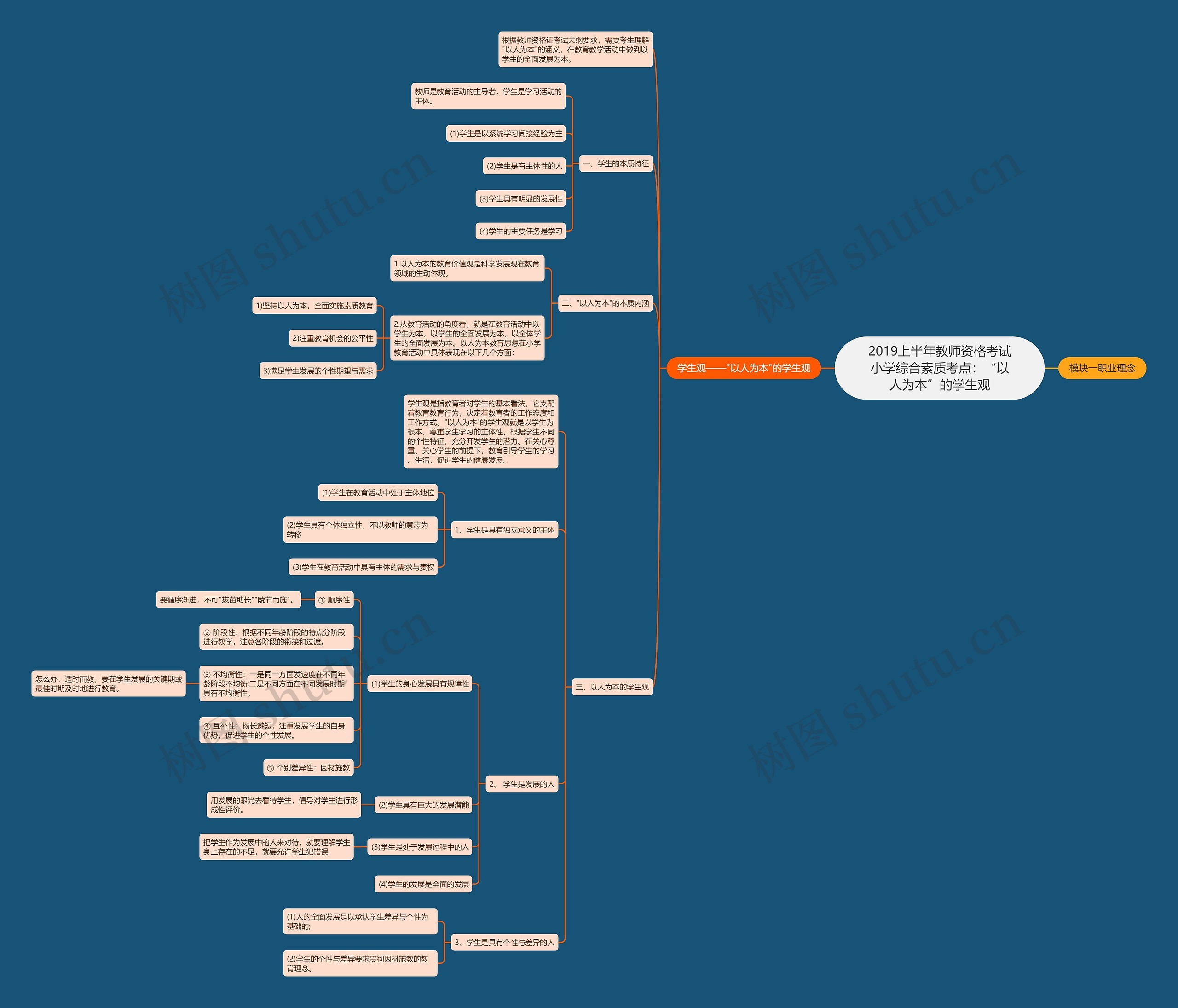 2019上半年教师资格考试小学综合素质考点：“以人为本”的学生观思维导图