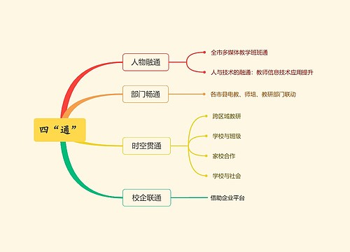 信息技术 四“通”