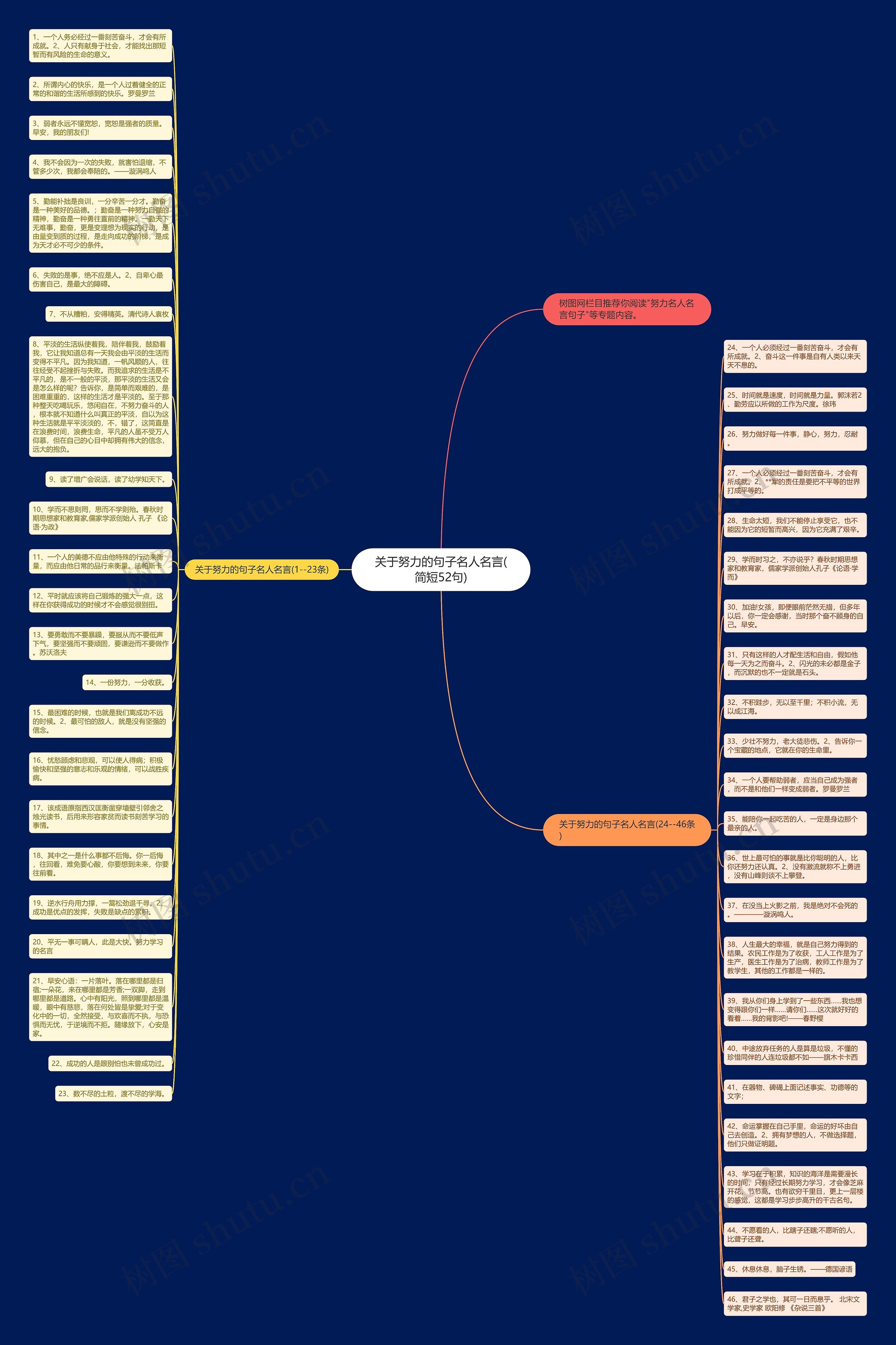关于努力的句子名人名言(简短52句)思维导图