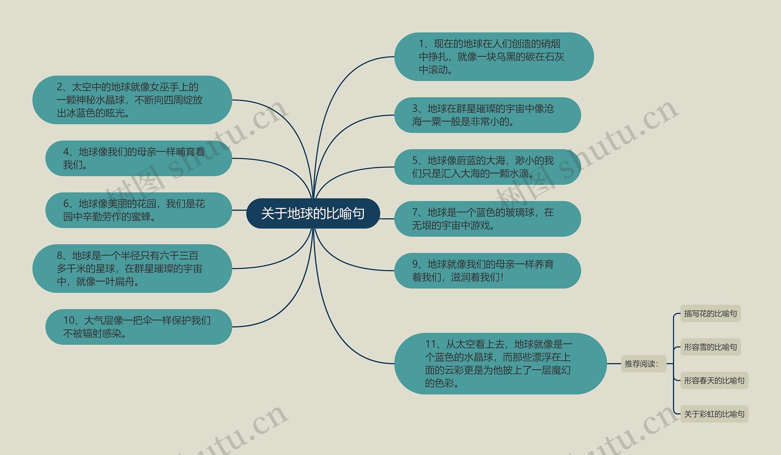 关于地球的比喻句思维导图