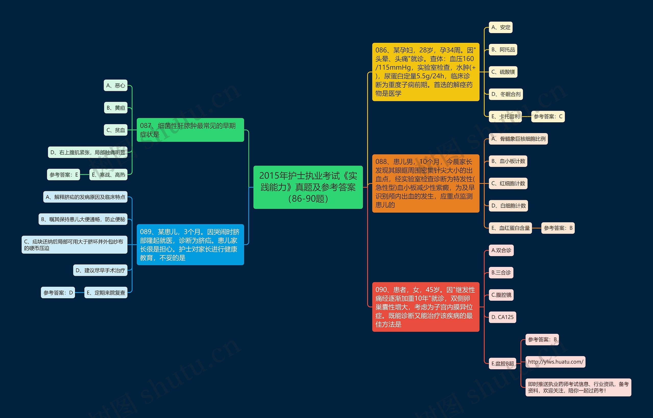 2015年护士执业考试《实践能力》真题及参考答案（86-90题）思维导图
