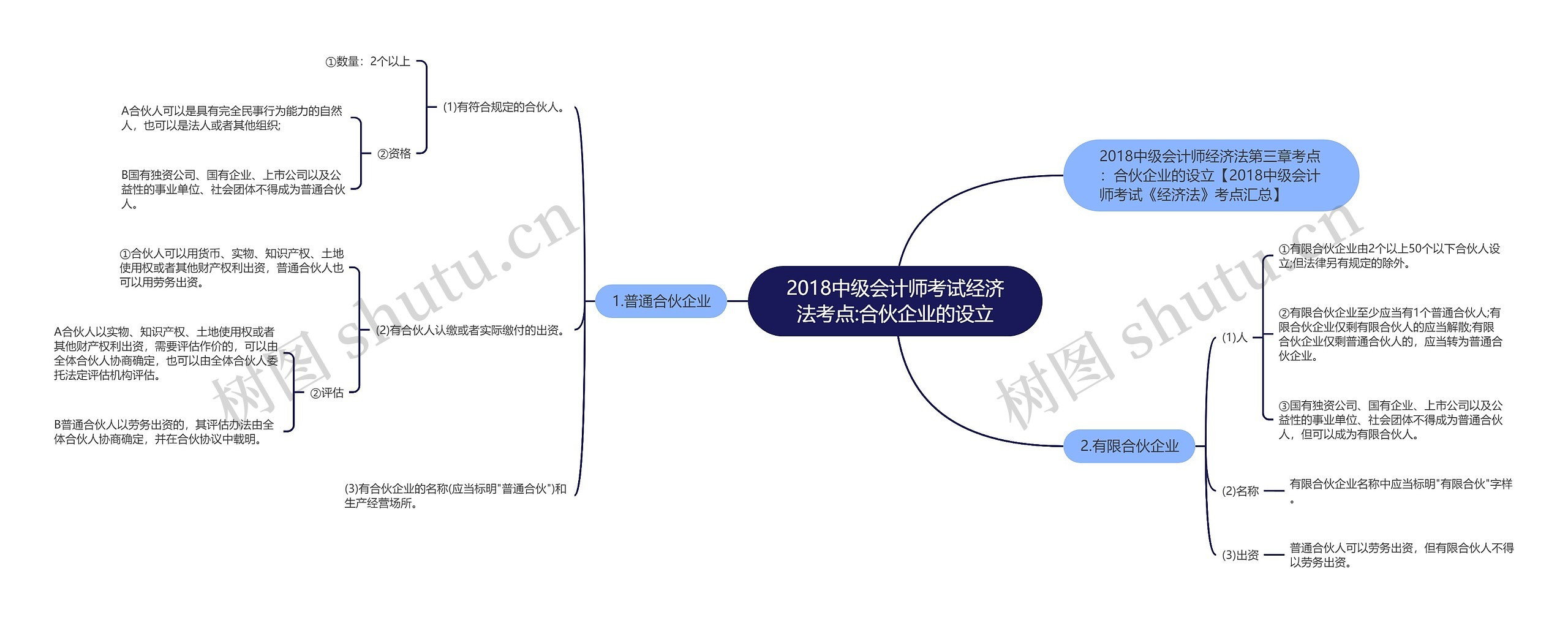 2018中级会计师考试经济法考点:合伙企业的设立思维导图