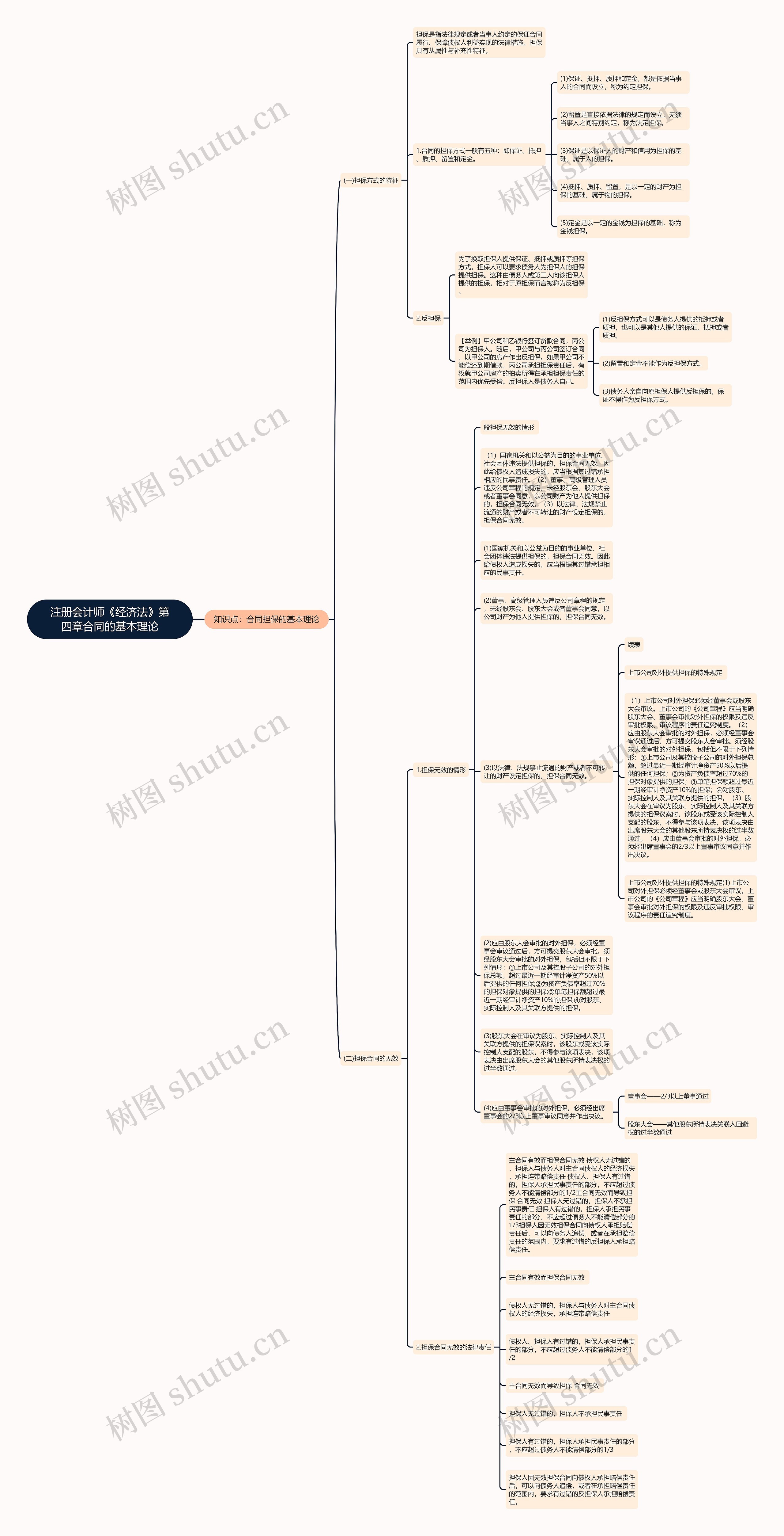 注册会计师《经济法》第四章合同的基本理论