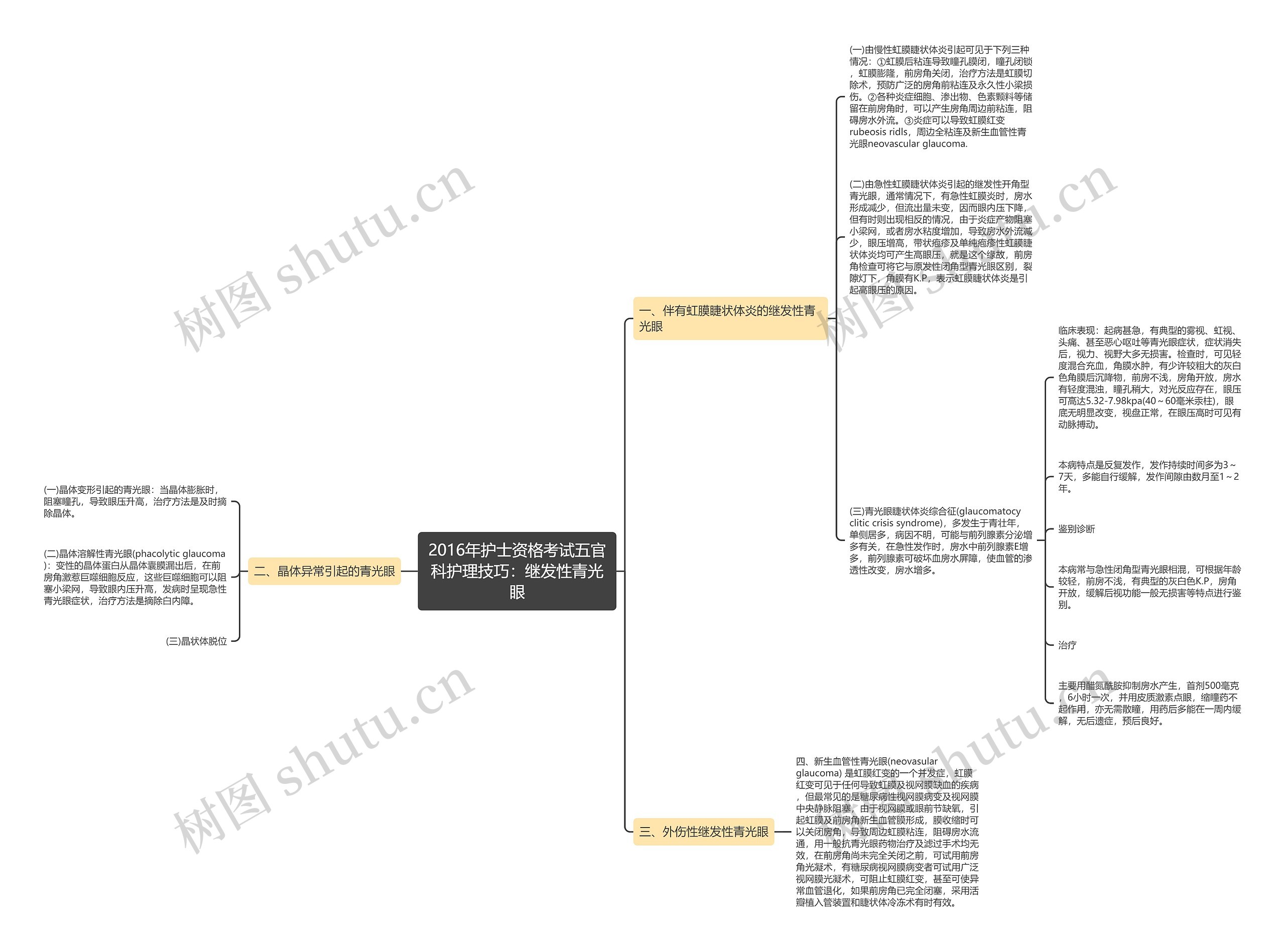 2016年护士资格考试五官科护理技巧:继发性青光眼 2016年护士资格考试五官科护理技巧:继发性青光眼