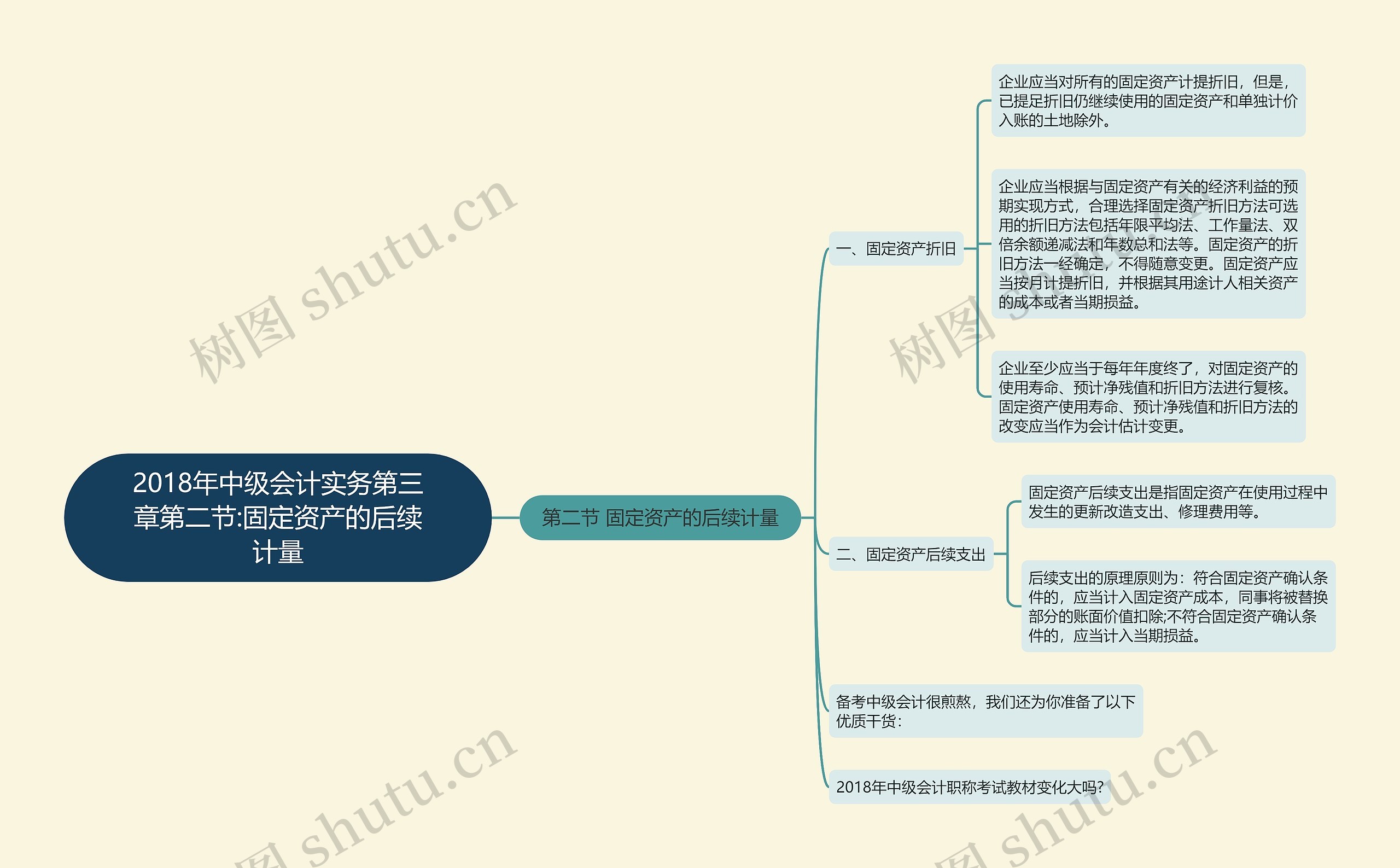 2018年中级会计实务第三章第二节:固定资产的后续计量思维导图