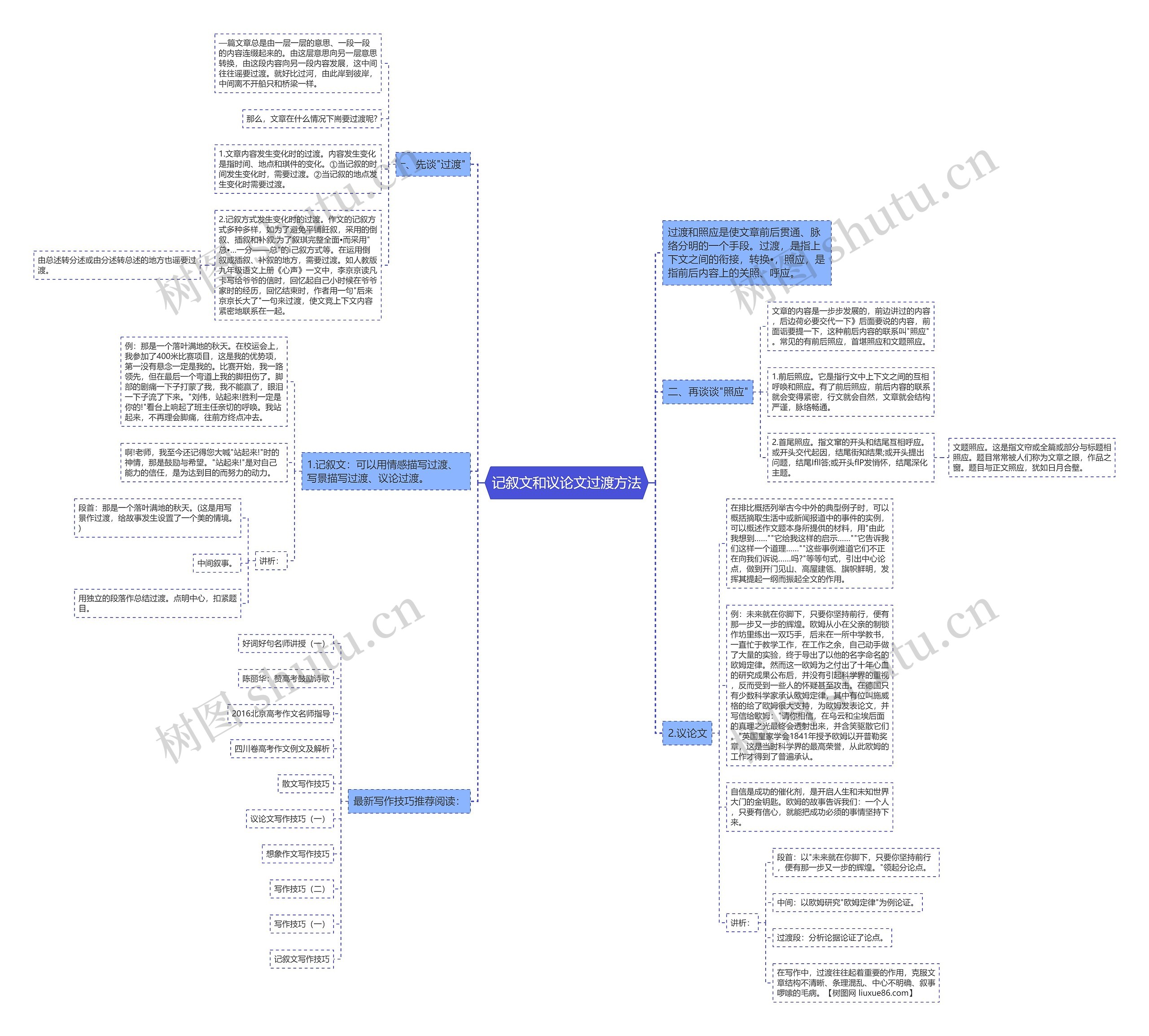 记叙文和议论文过渡方法思维导图