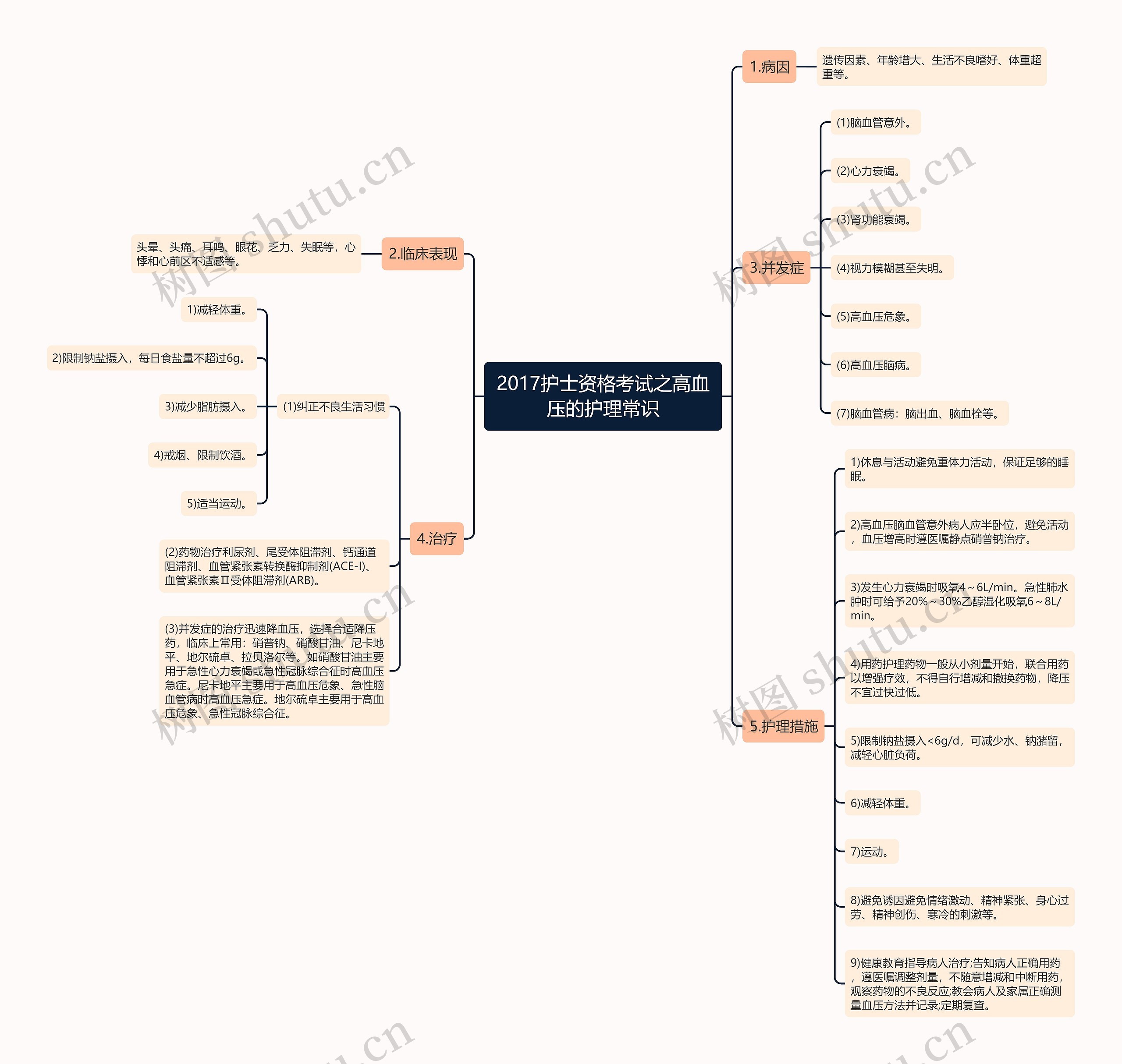 2017护士资格考试之高血压的护理常识思维导图