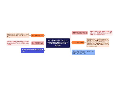 2018中级会计中级会计实务第六章第四节:无形资产的处置