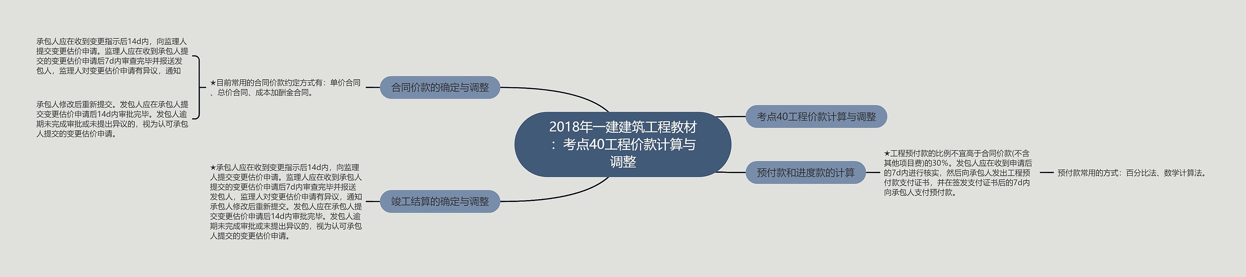 2018年一建建筑工程教材：考点40工程价款计算与调整思维导图