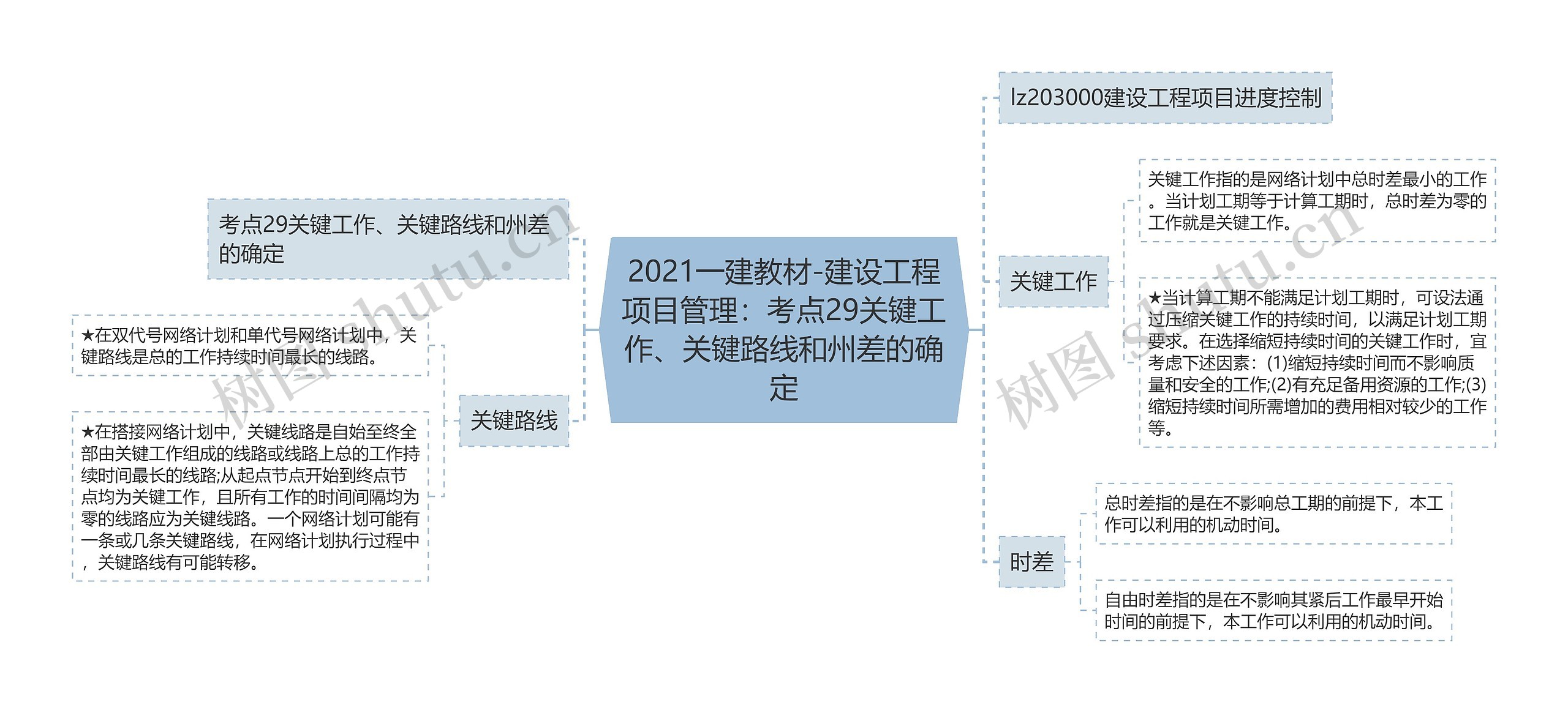 2021一建教材-建设工程项目管理：考点29关键工作、关键路线和州差的确定思维导图