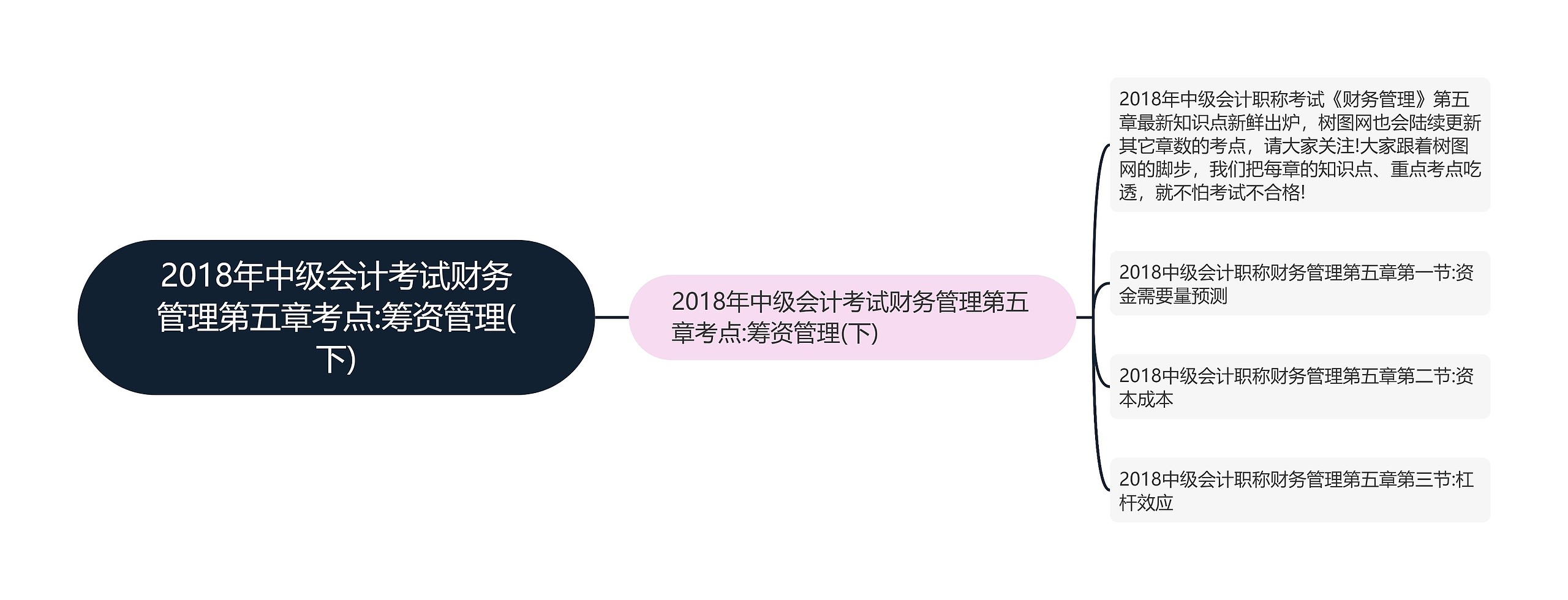 2018年中级会计考试财务管理第五章考点:筹资管理(下)思维导图