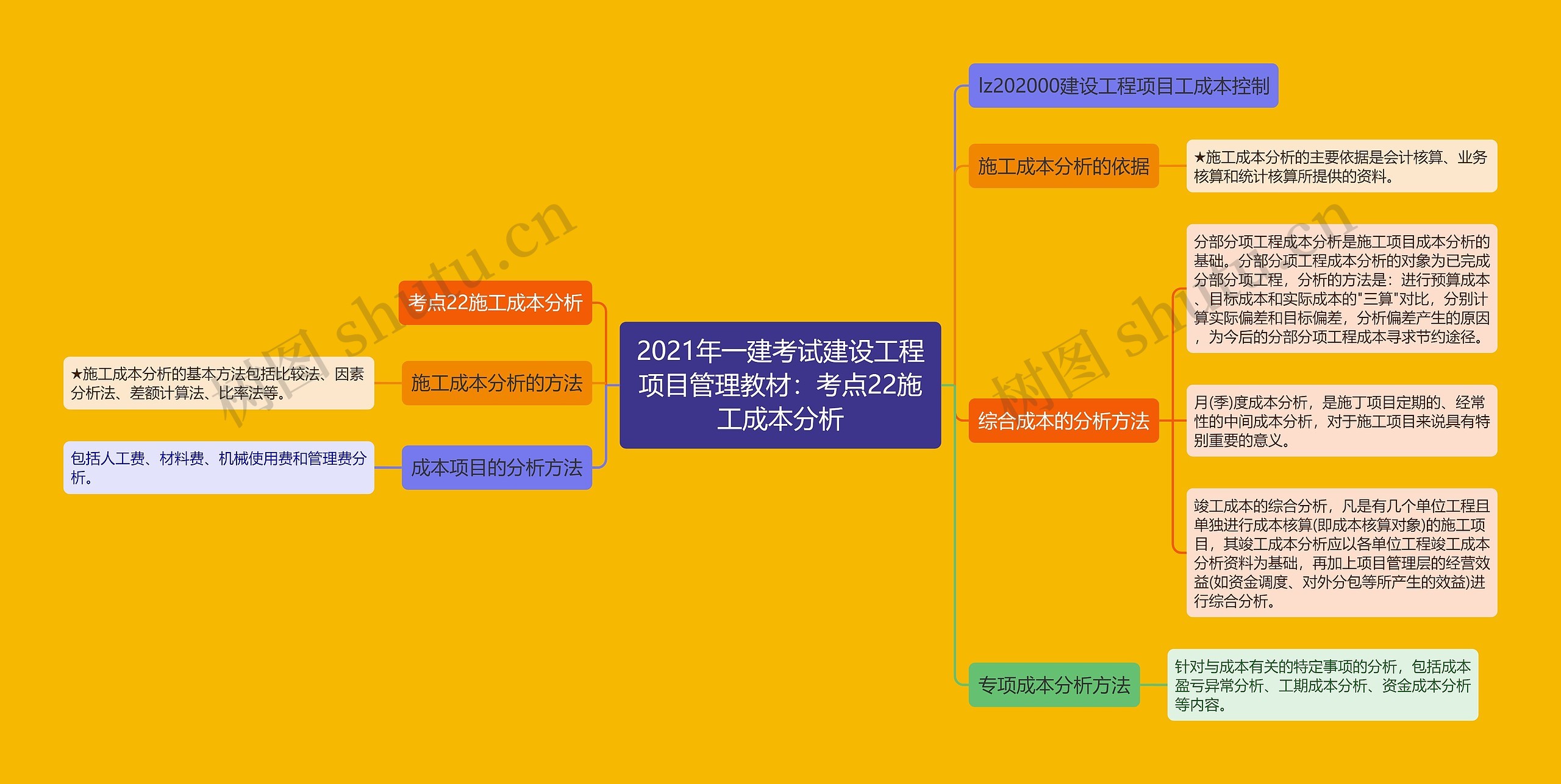 2021年一建考试建设工程项目管理教材：考点22施工成本分析思维导图