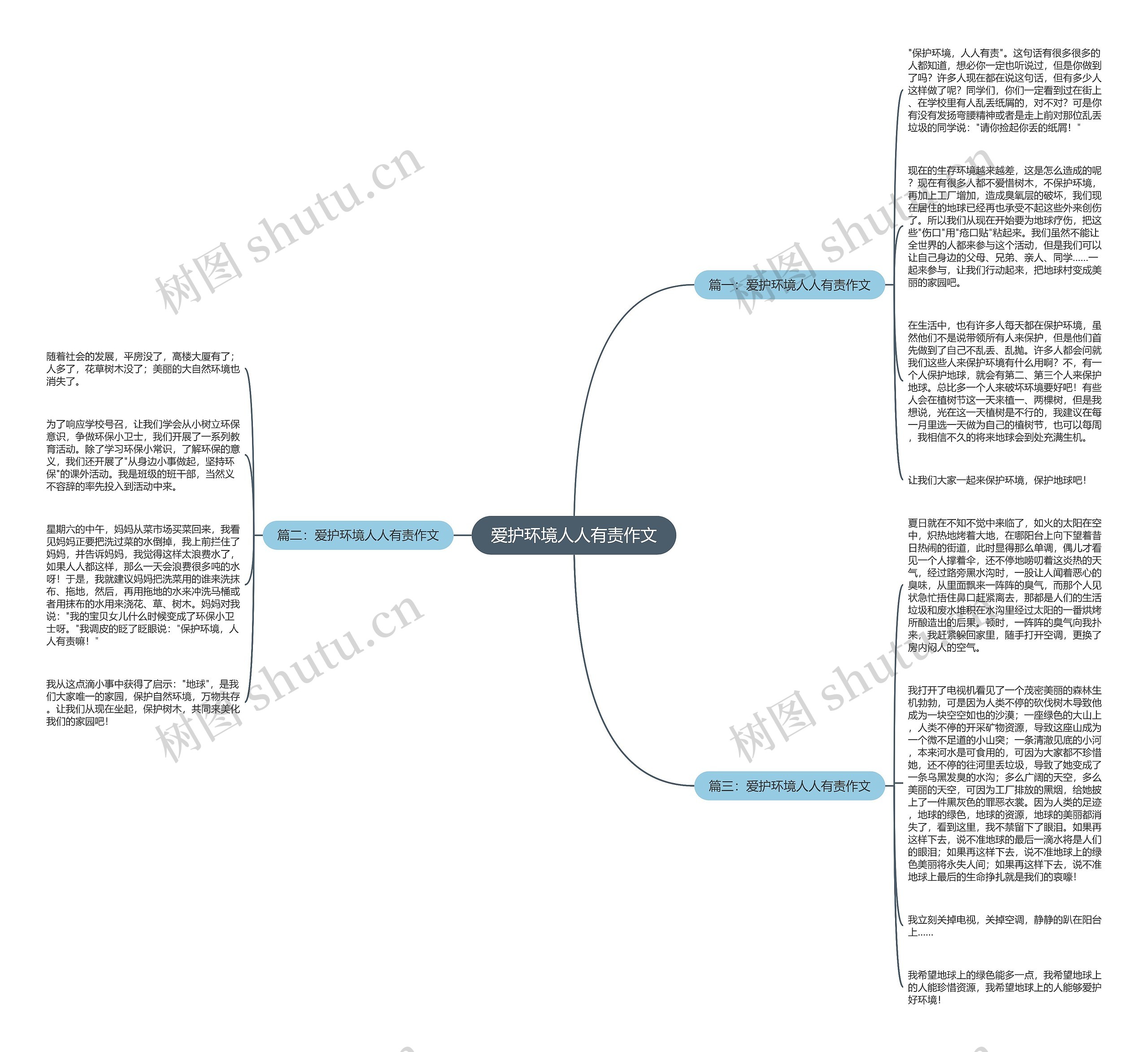 爱护环境人人有责作文思维导图