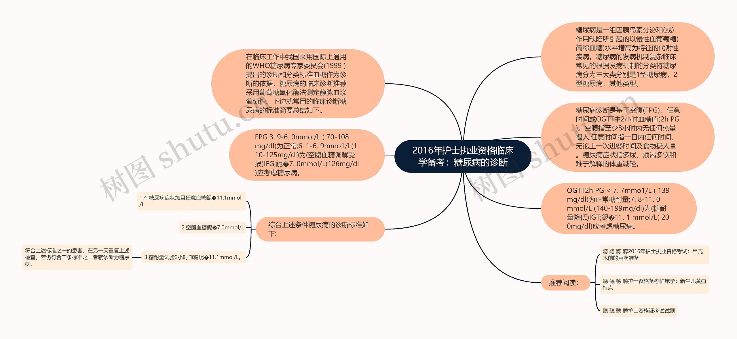 2016年护士执业资格临床学备考：糖尿病的诊断思维导图