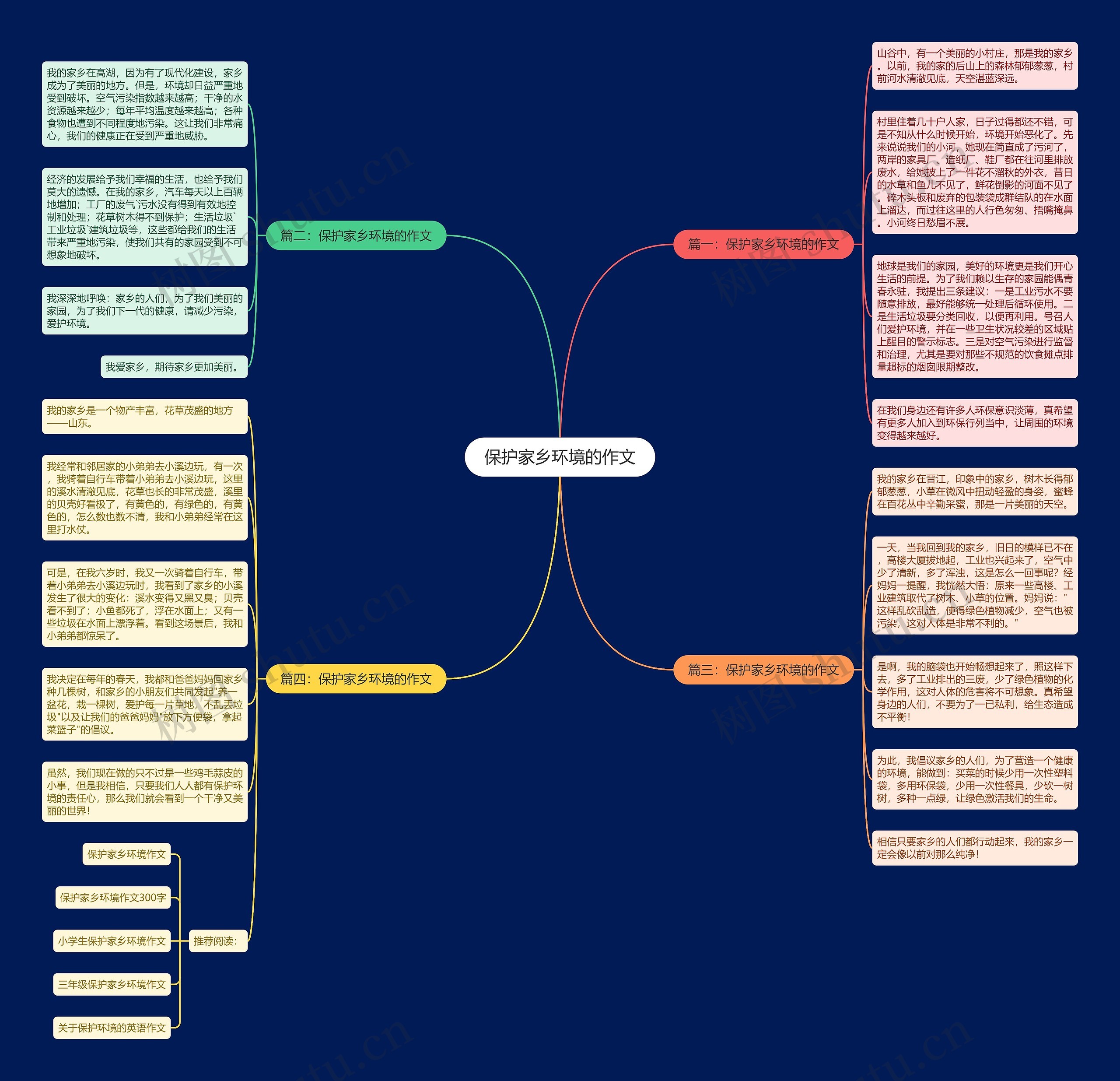 保护家乡环境的作文思维导图