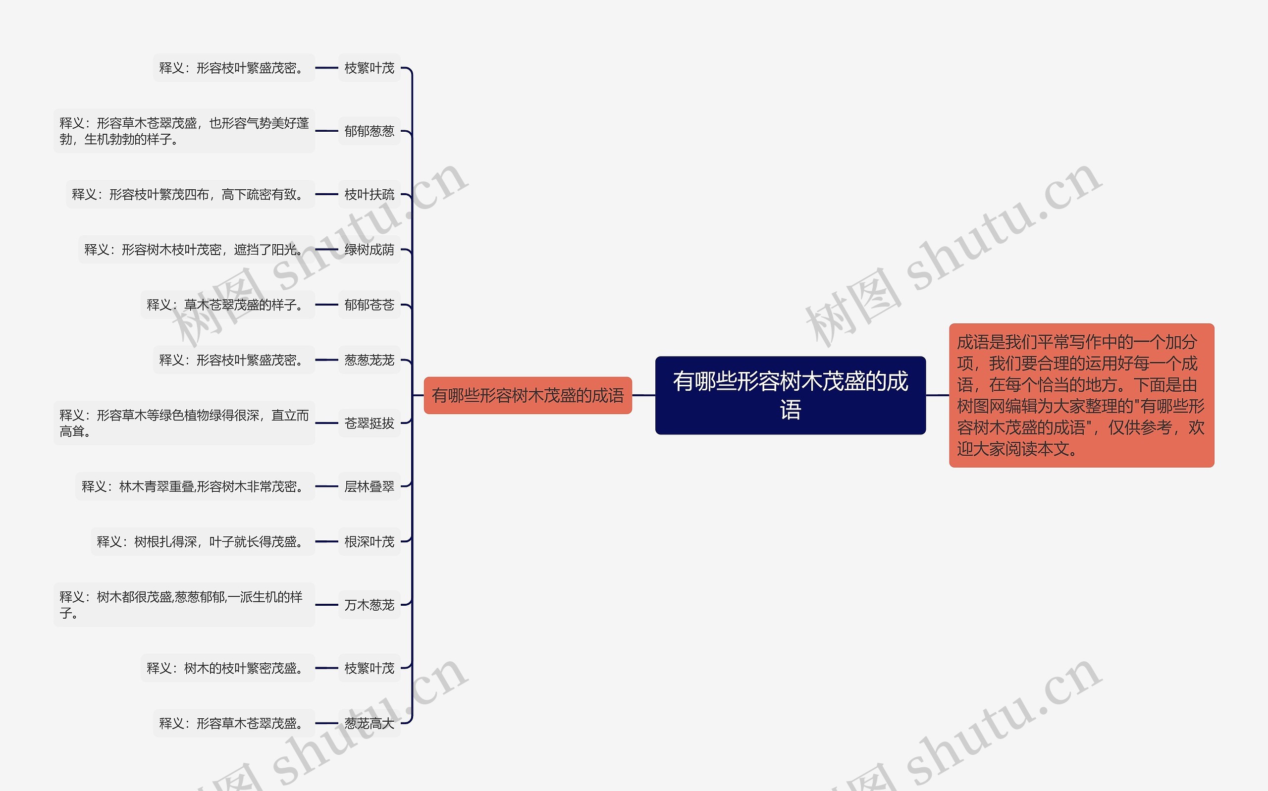 有哪些形容树木茂盛的成语思维导图