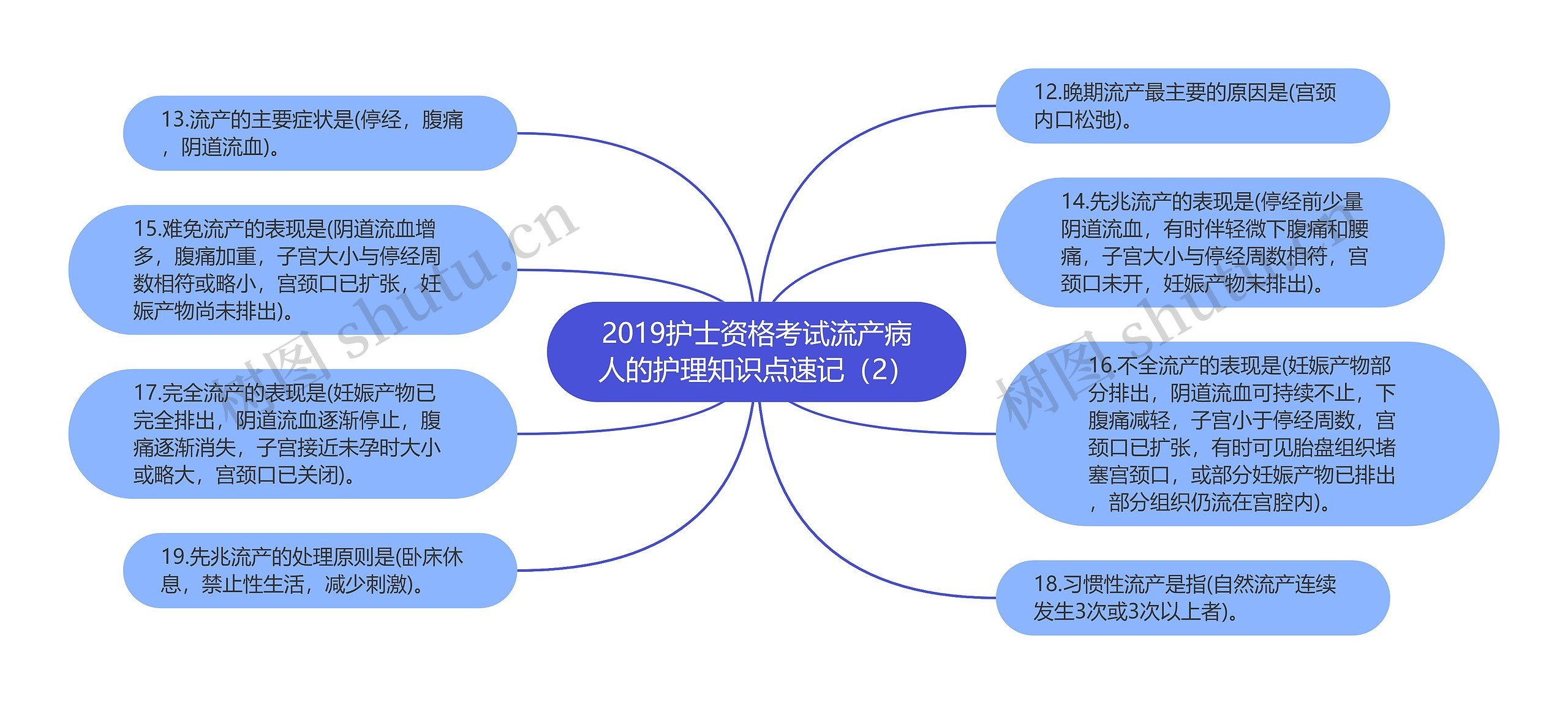 2019护士资格考试流产病人的护理知识点速记（2）思维导图