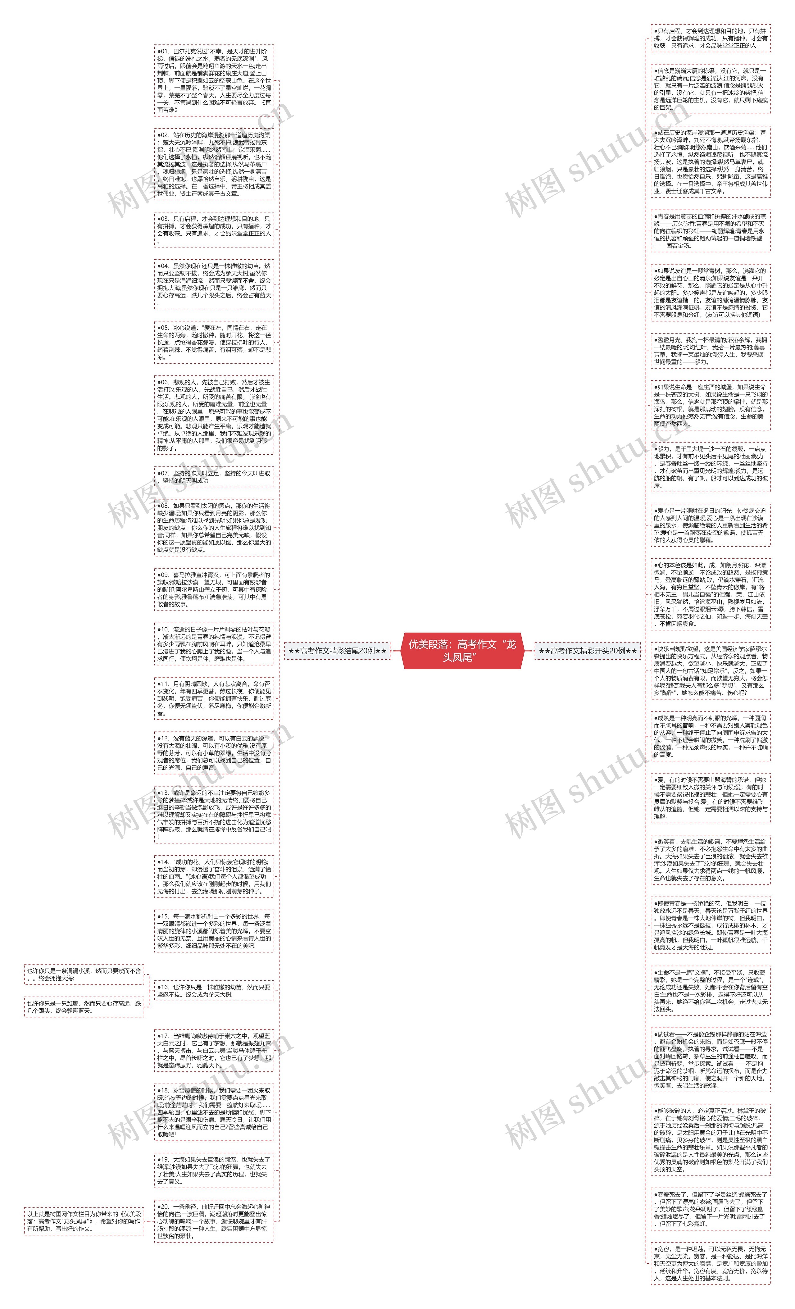 优美段落：高考作文“龙头凤尾”思维导图