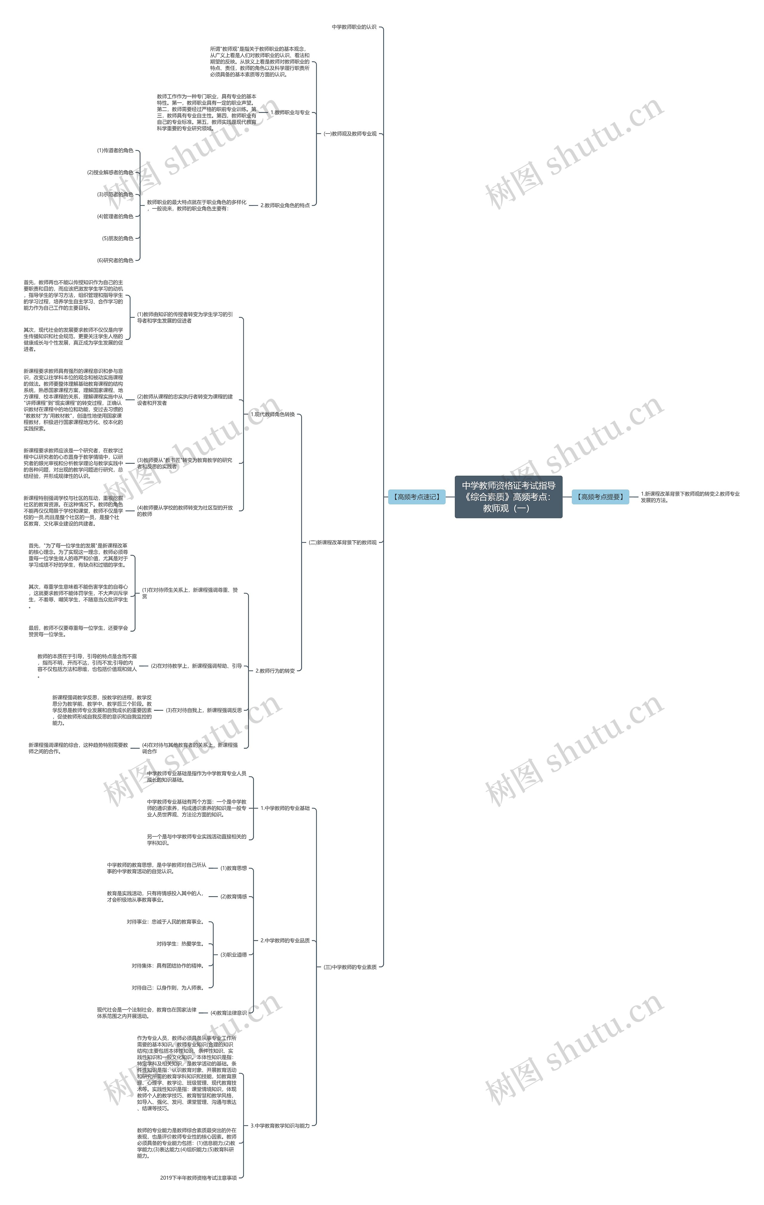 中学教师资格证考试指导《综合素质》高频考点：教师观（一）思维导图