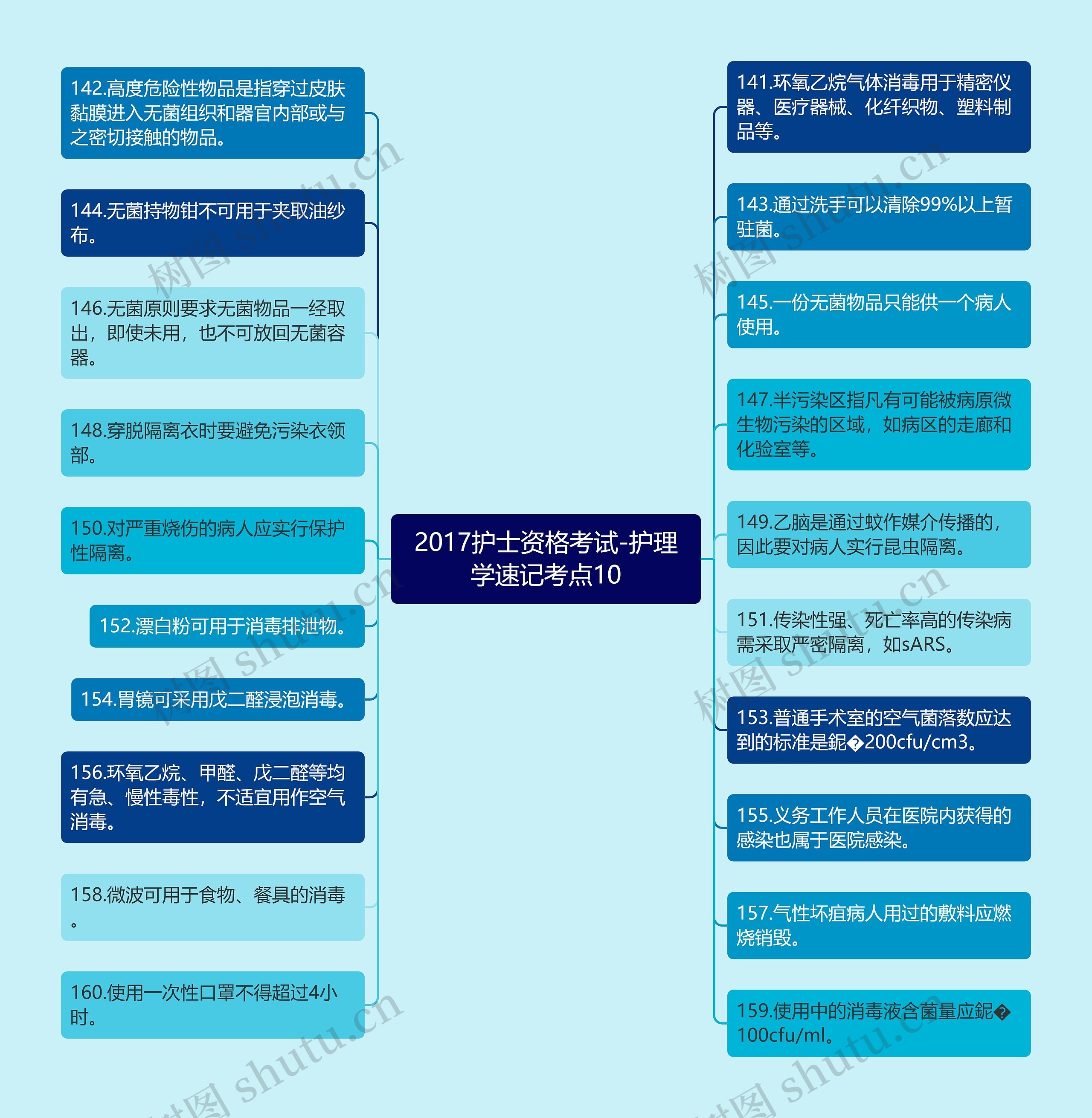 2017护士资格考试-护理学速记考点10思维导图