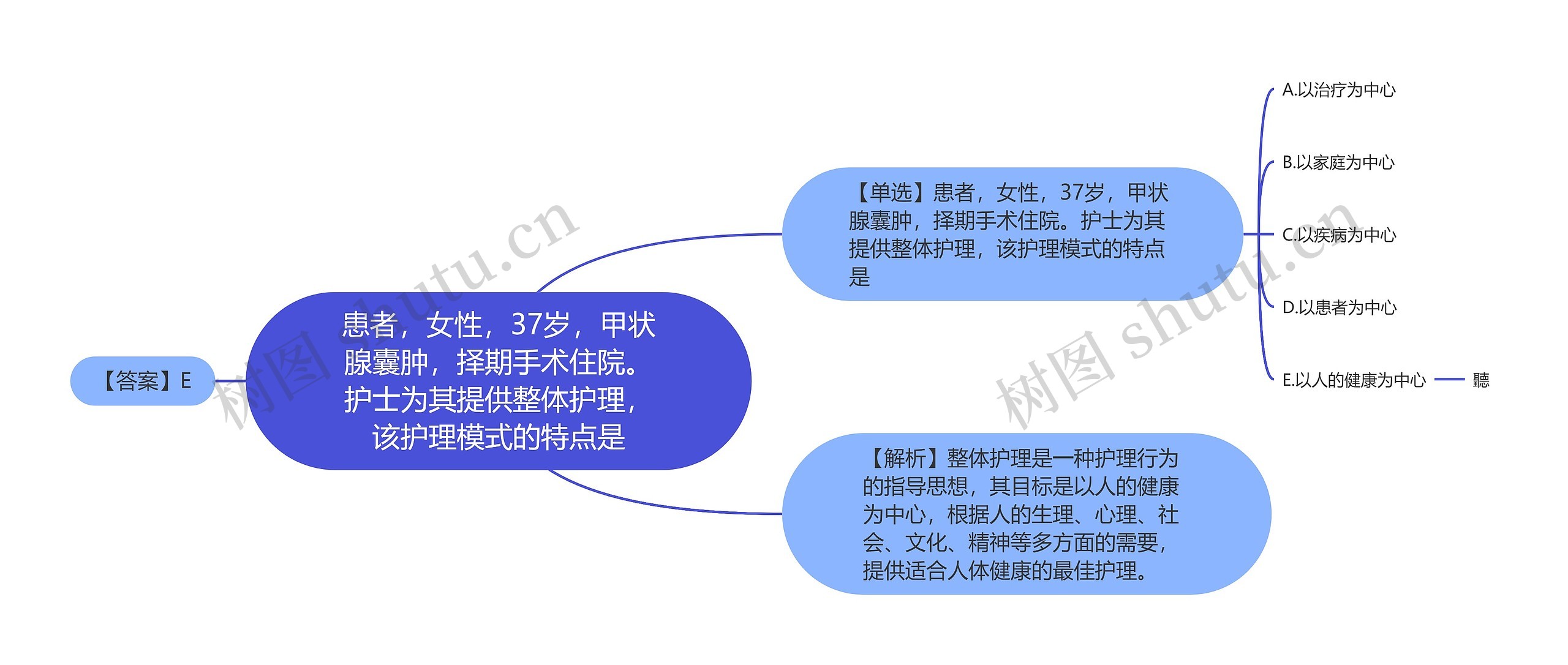 患者，女性，37岁，甲状腺囊肿，择期手术住院。护士为其提供整体护理，该护理模式的特点是