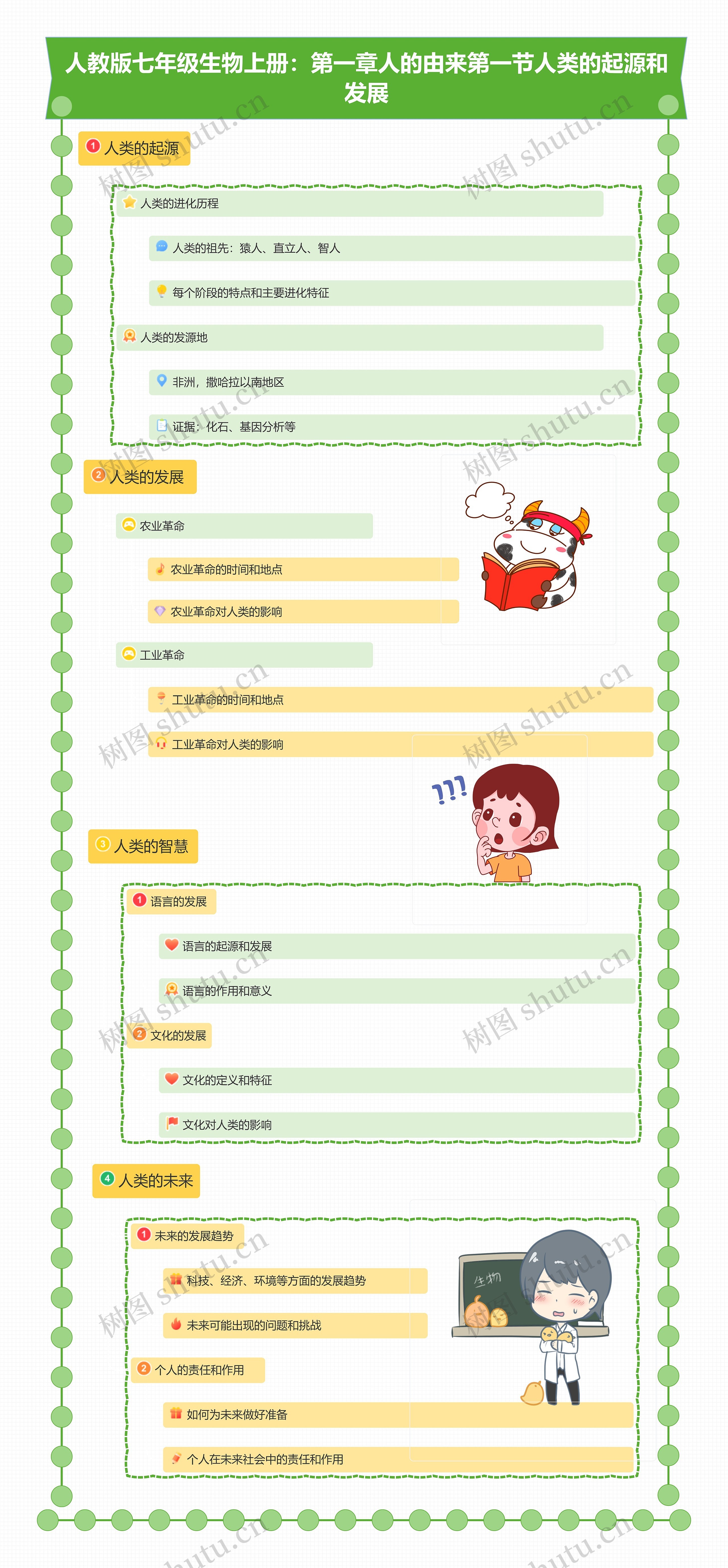 人教版七年级生物下册：第一章人的由来第一节人类的起源和发展思维导图