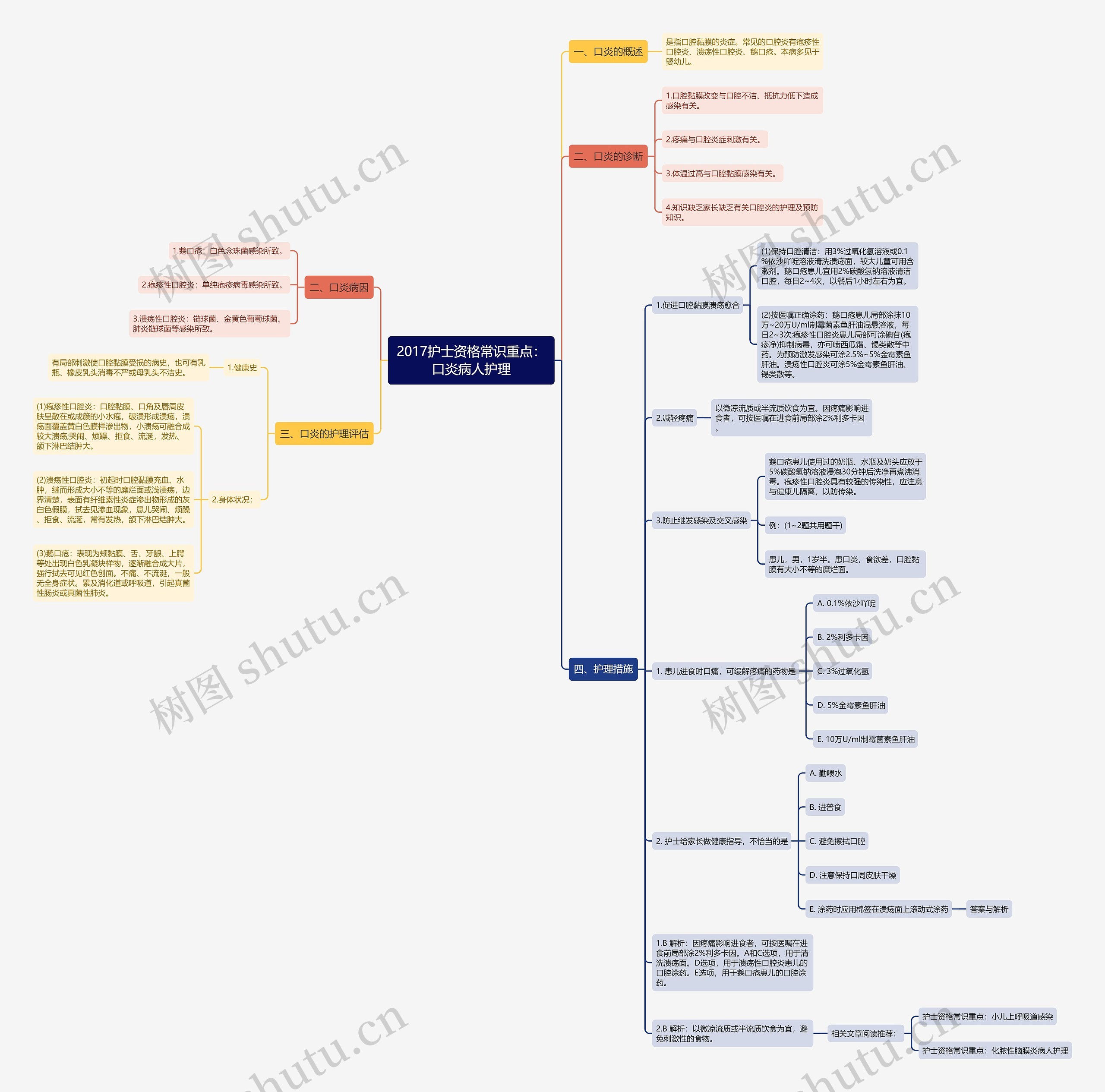 2017护士资格常识重点:口炎病人护理思维导图高清图 2017护士资格常识重点:口炎病人护理思维导图