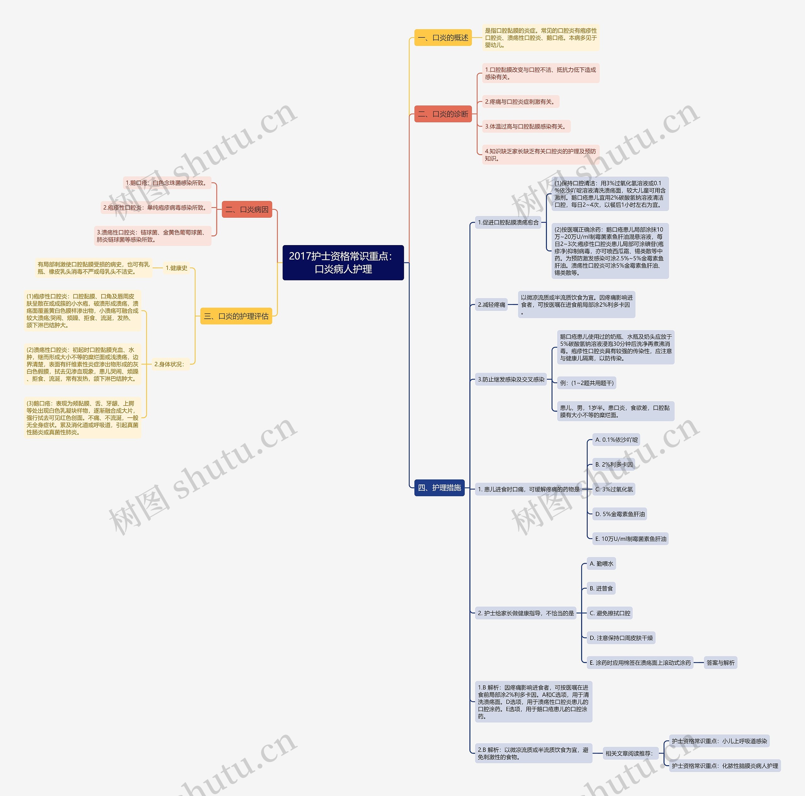 2017护士资格常识重点：口炎病人护理思维导图