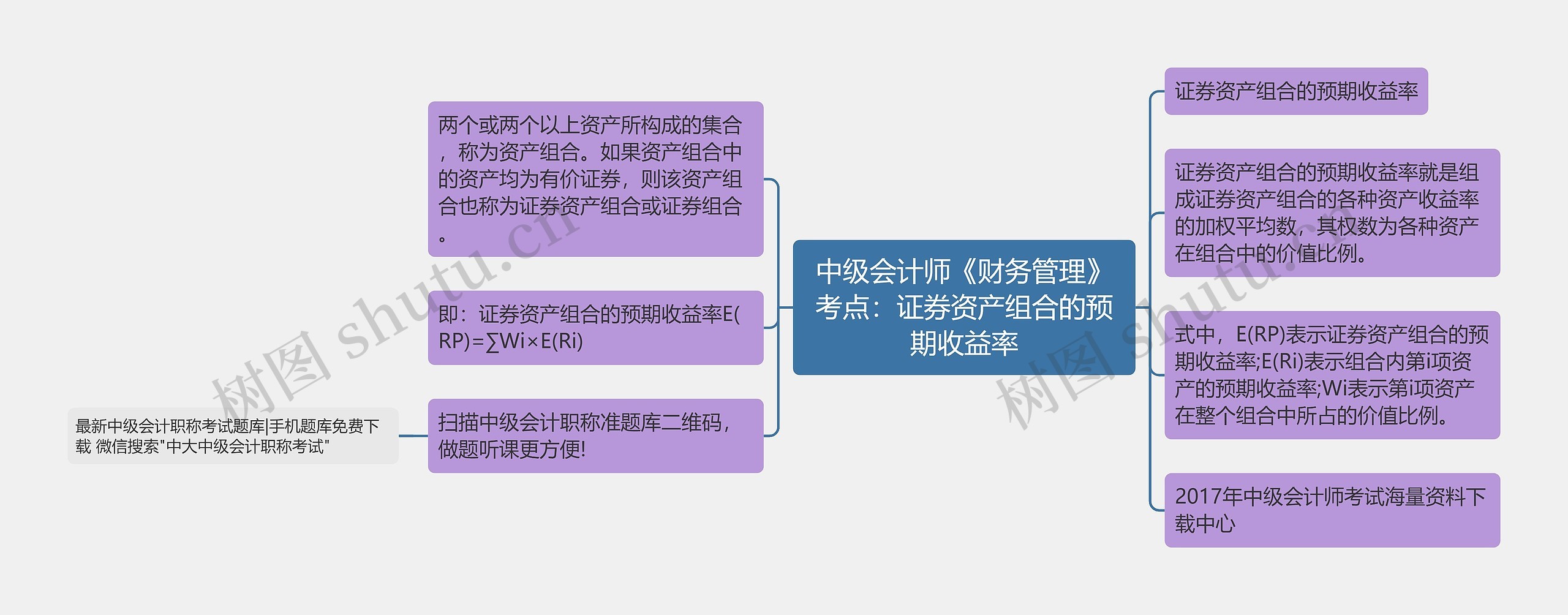 中级会计师《财务管理》考点：证券资产组合的预期收益率